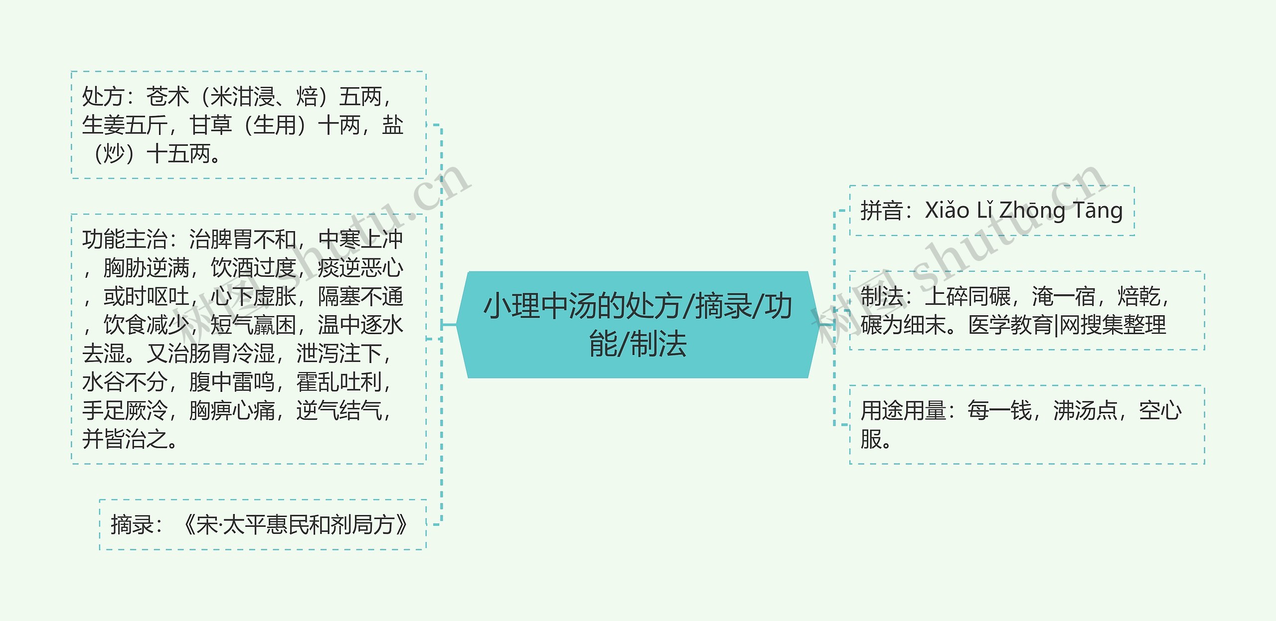 小理中汤的处方/摘录/功能/制法思维导图