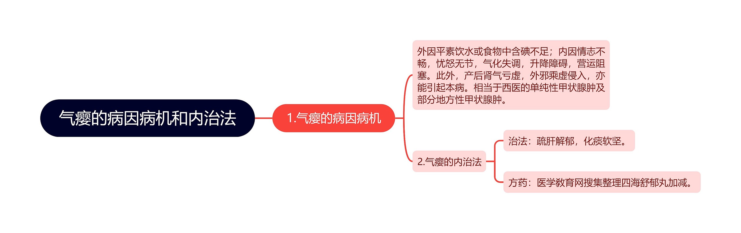 气瘿的病因病机和内治法思维导图