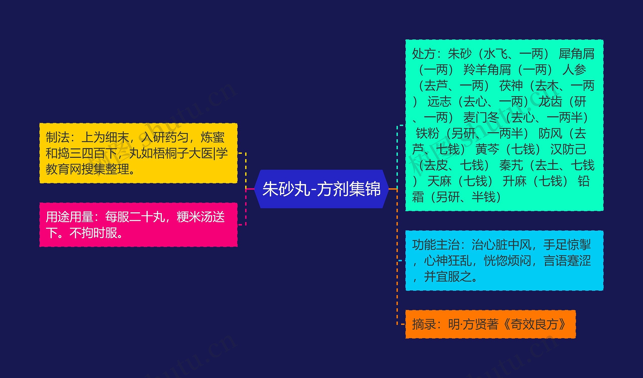 朱砂丸-方剂集锦思维导图