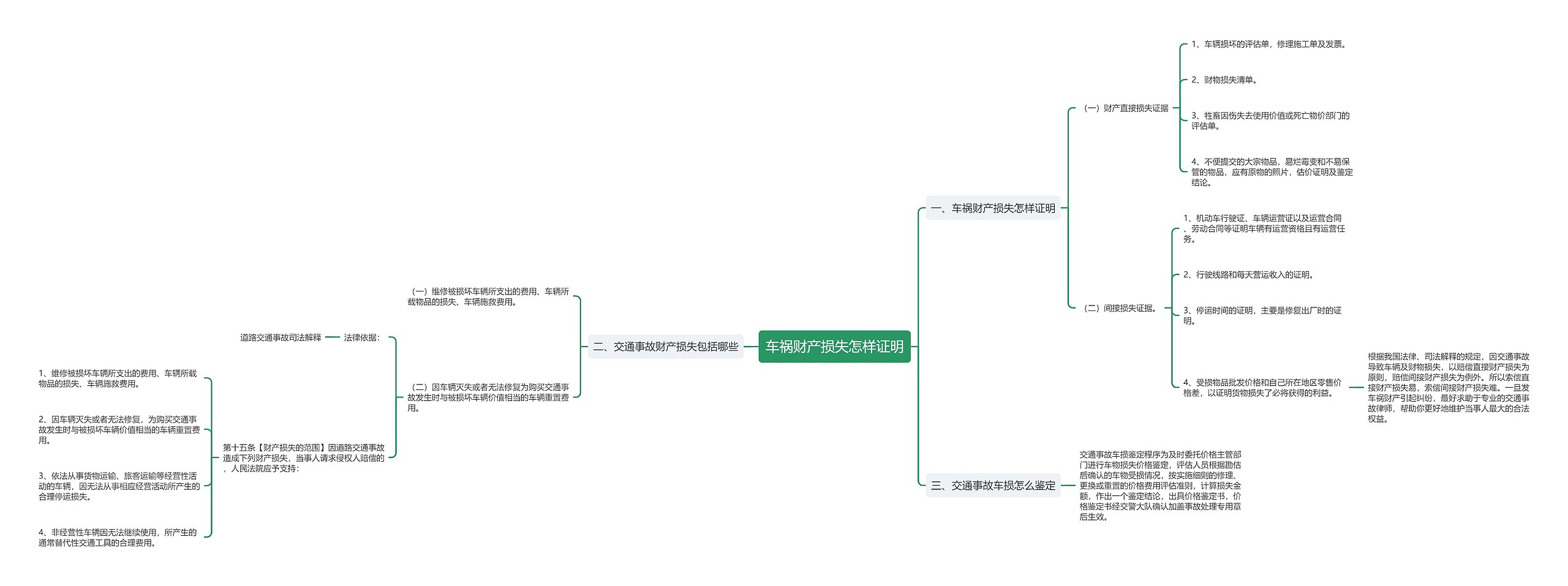 车祸财产损失怎样证明思维导图