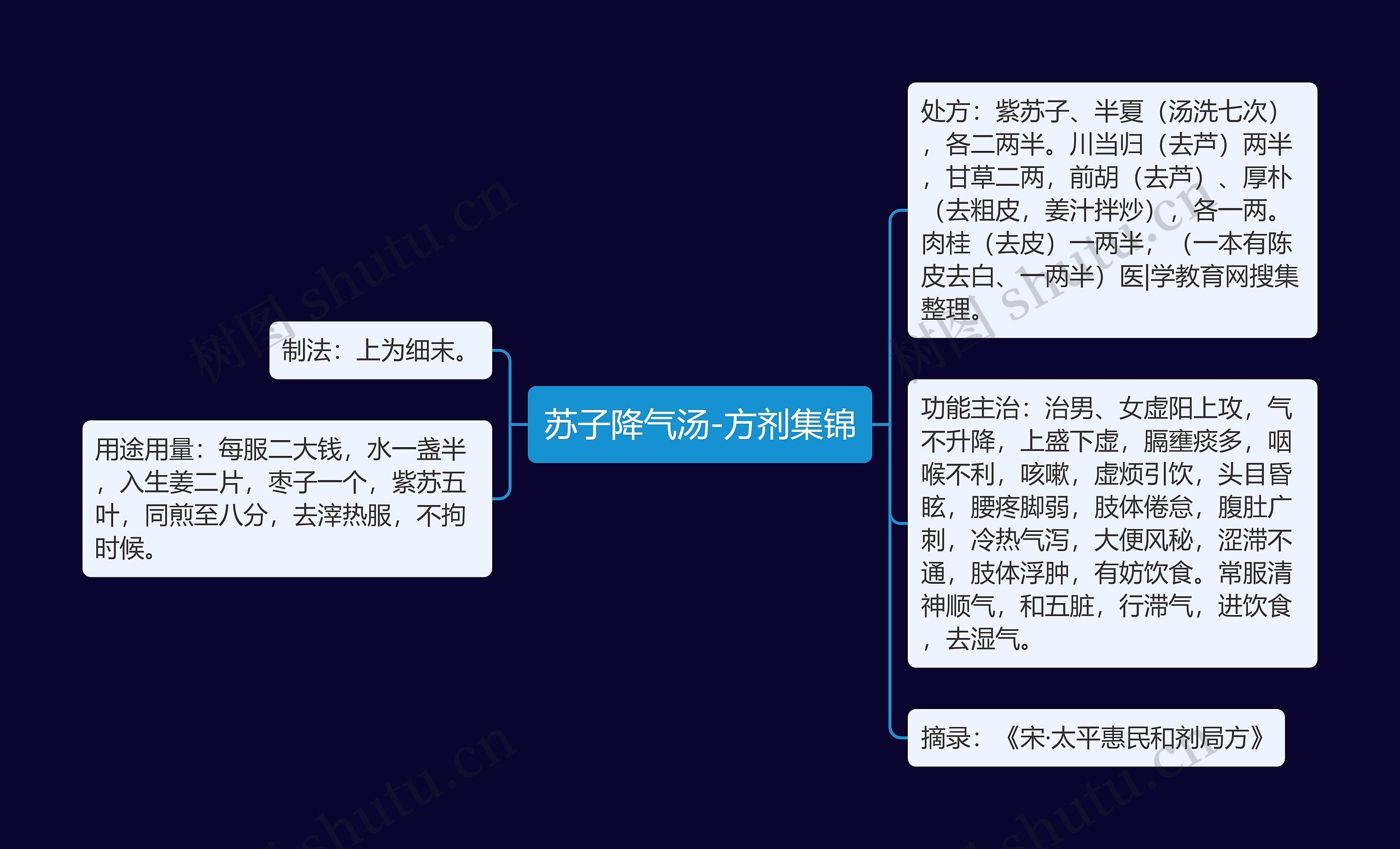 苏子降气汤-方剂集锦思维导图