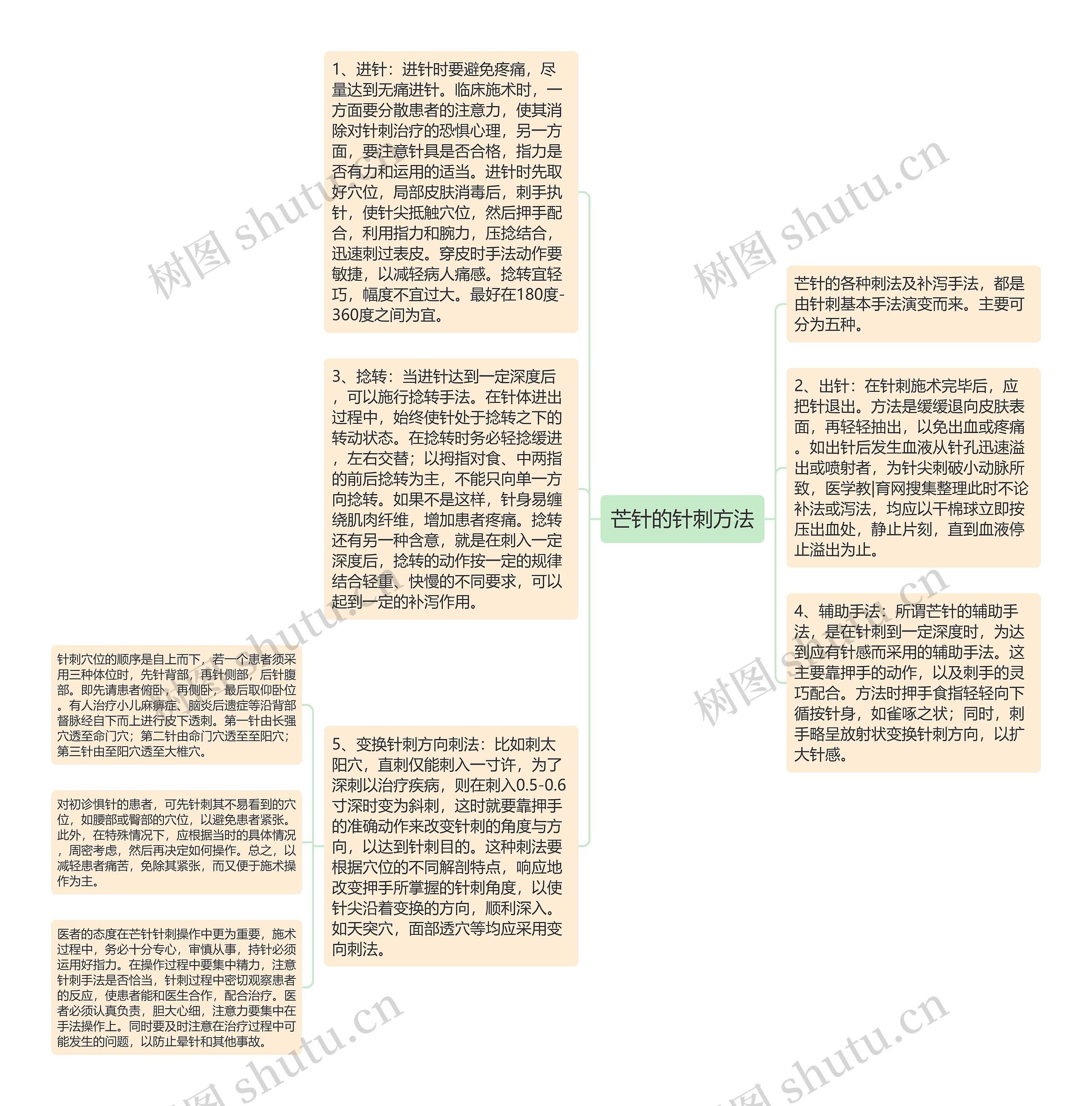 芒针的针刺方法思维导图