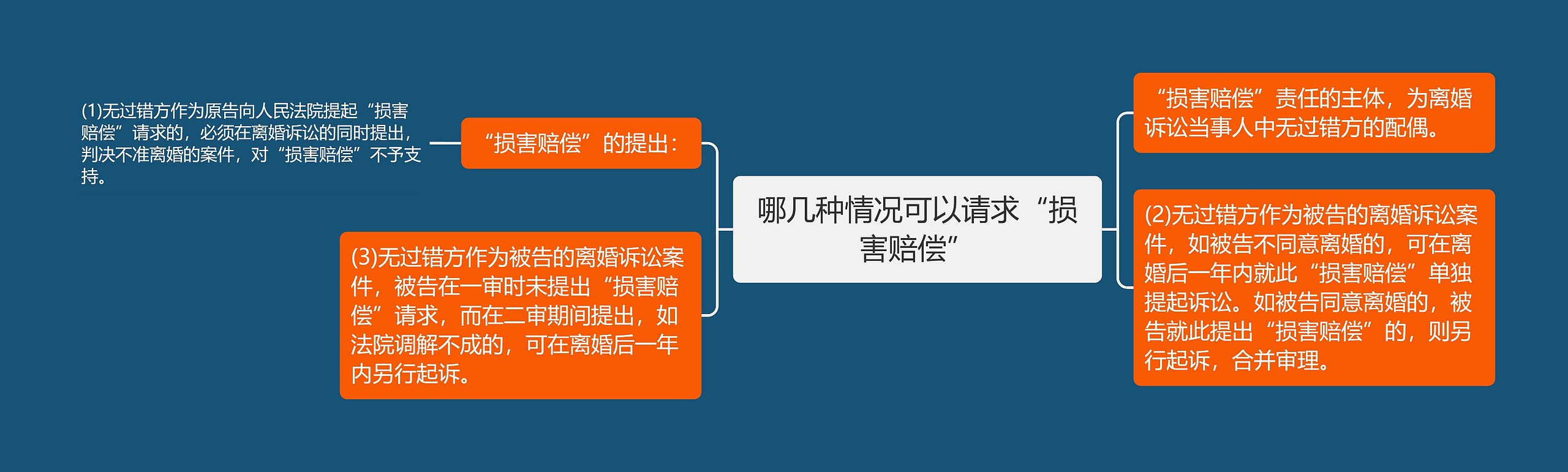 哪几种情况可以请求“损害赔偿”思维导图