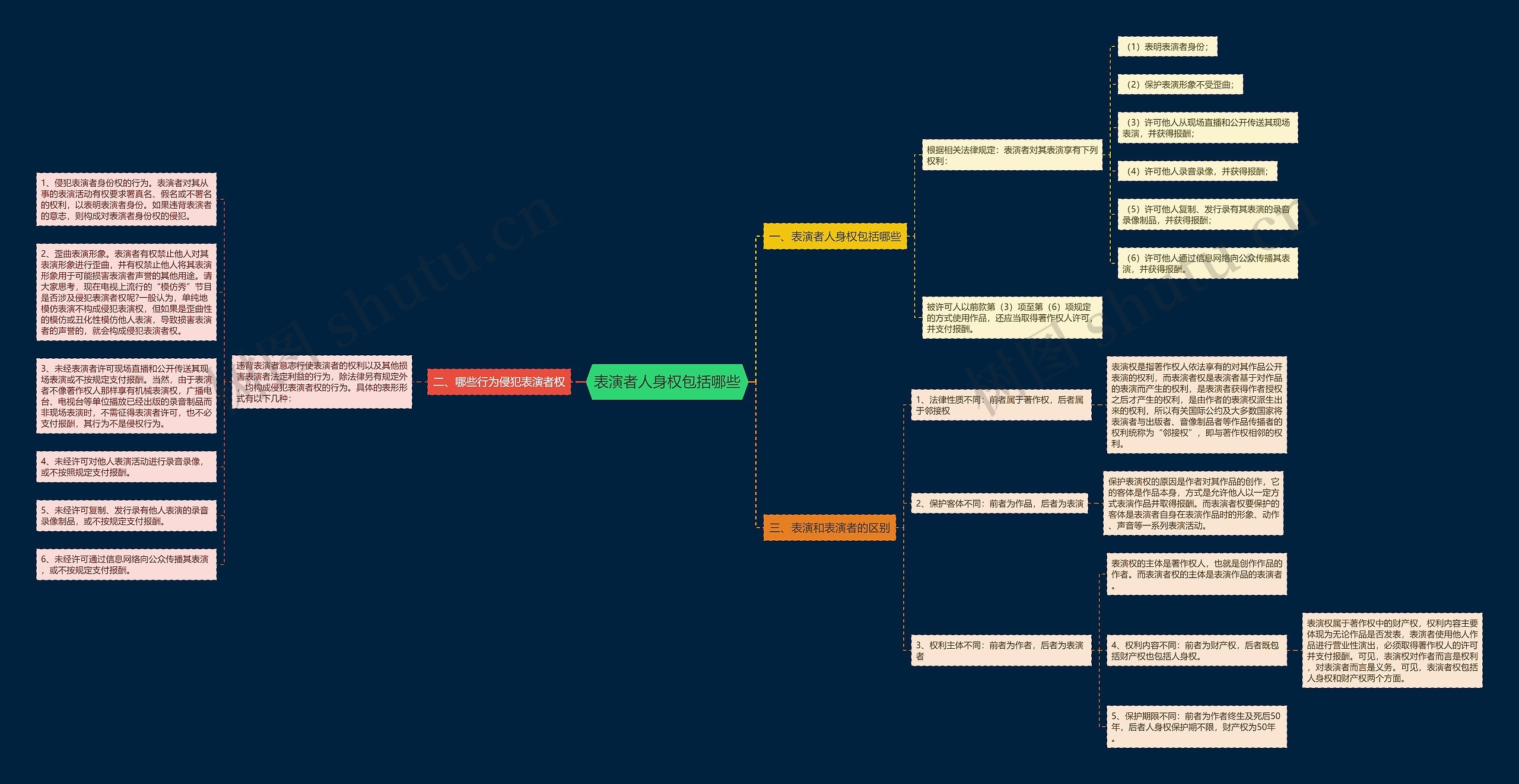 表演者人身权包括哪些思维导图
