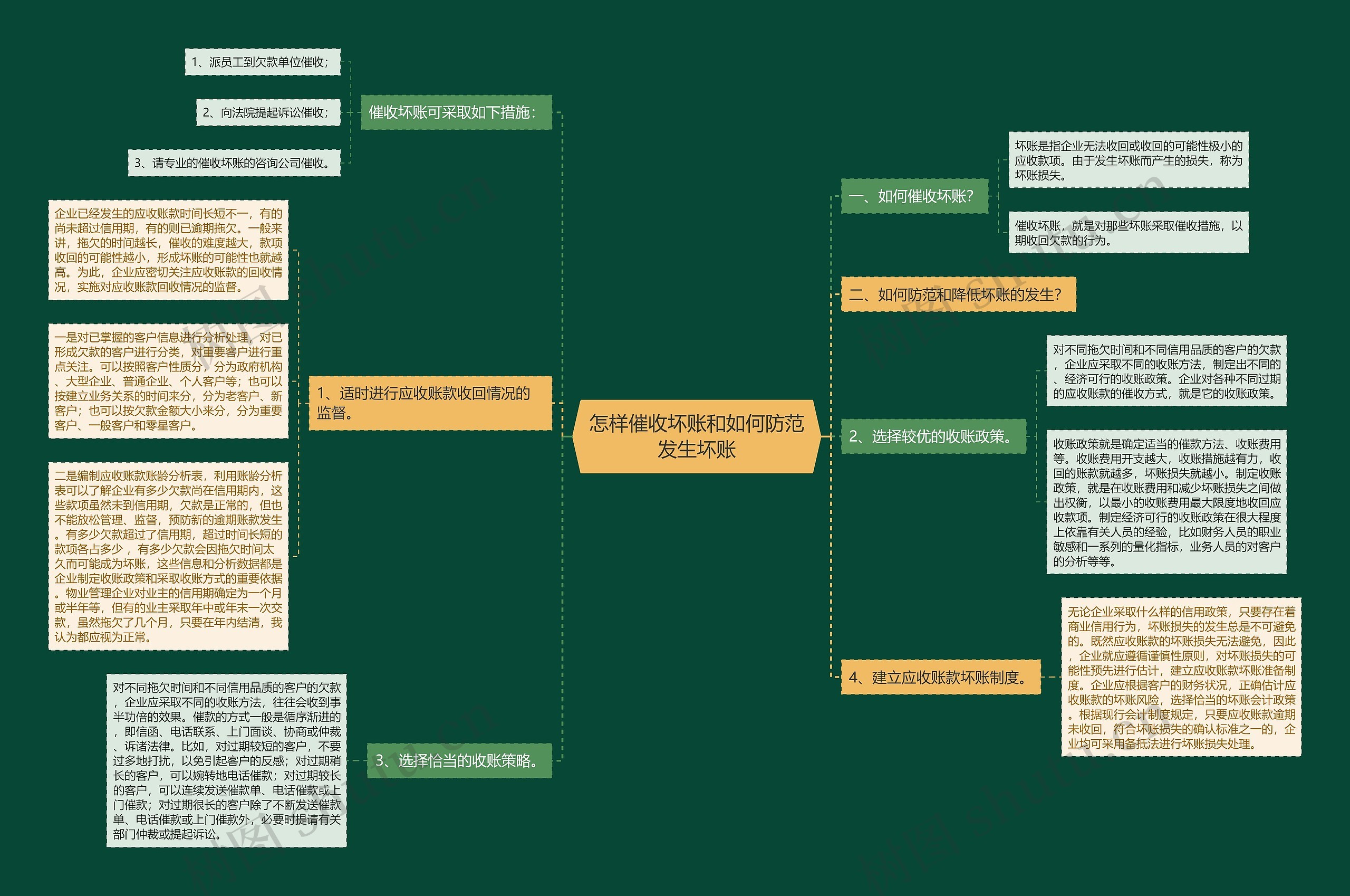 怎样催收坏账和如何防范发生坏账思维导图