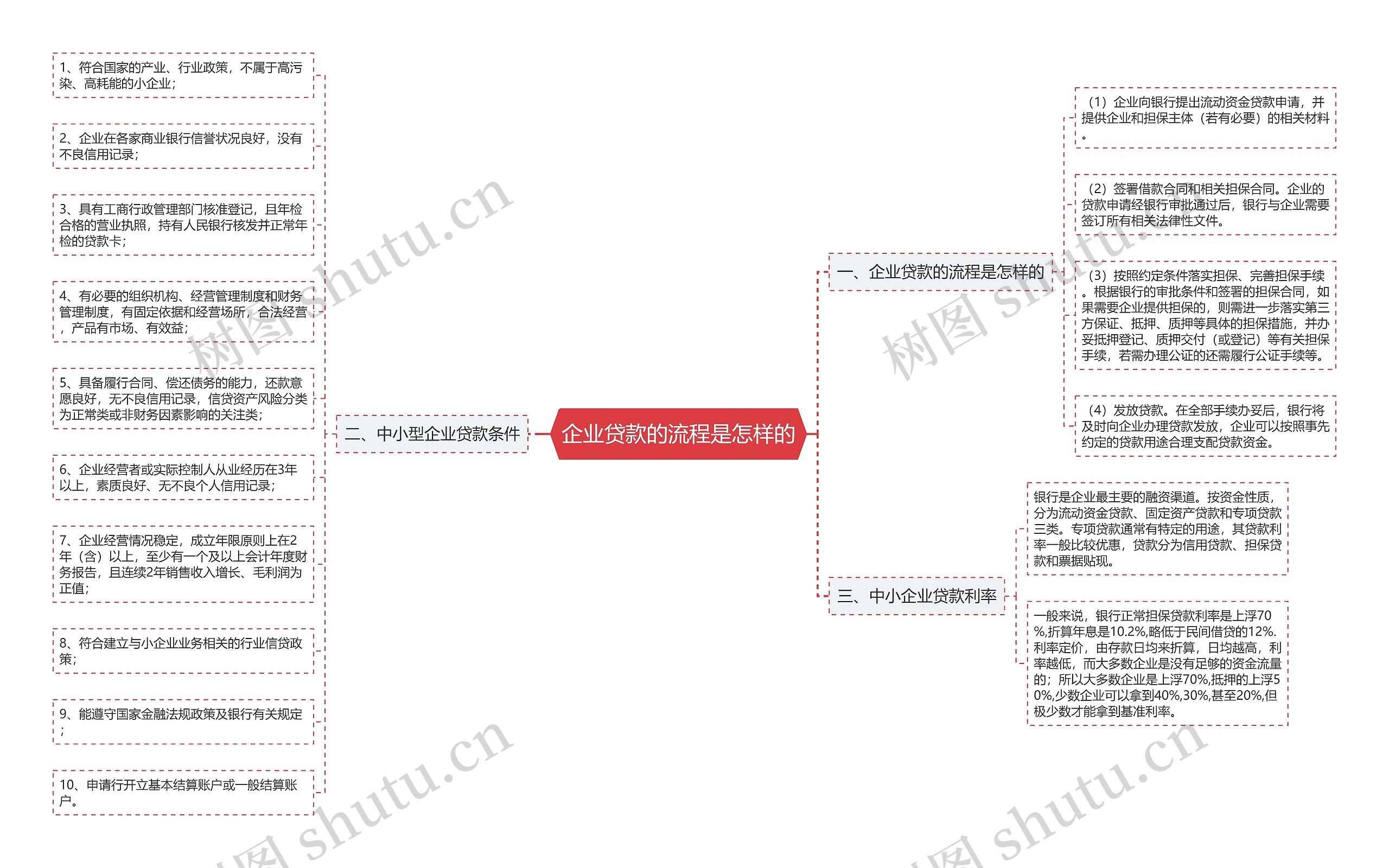 企业贷款的流程是怎样的思维导图