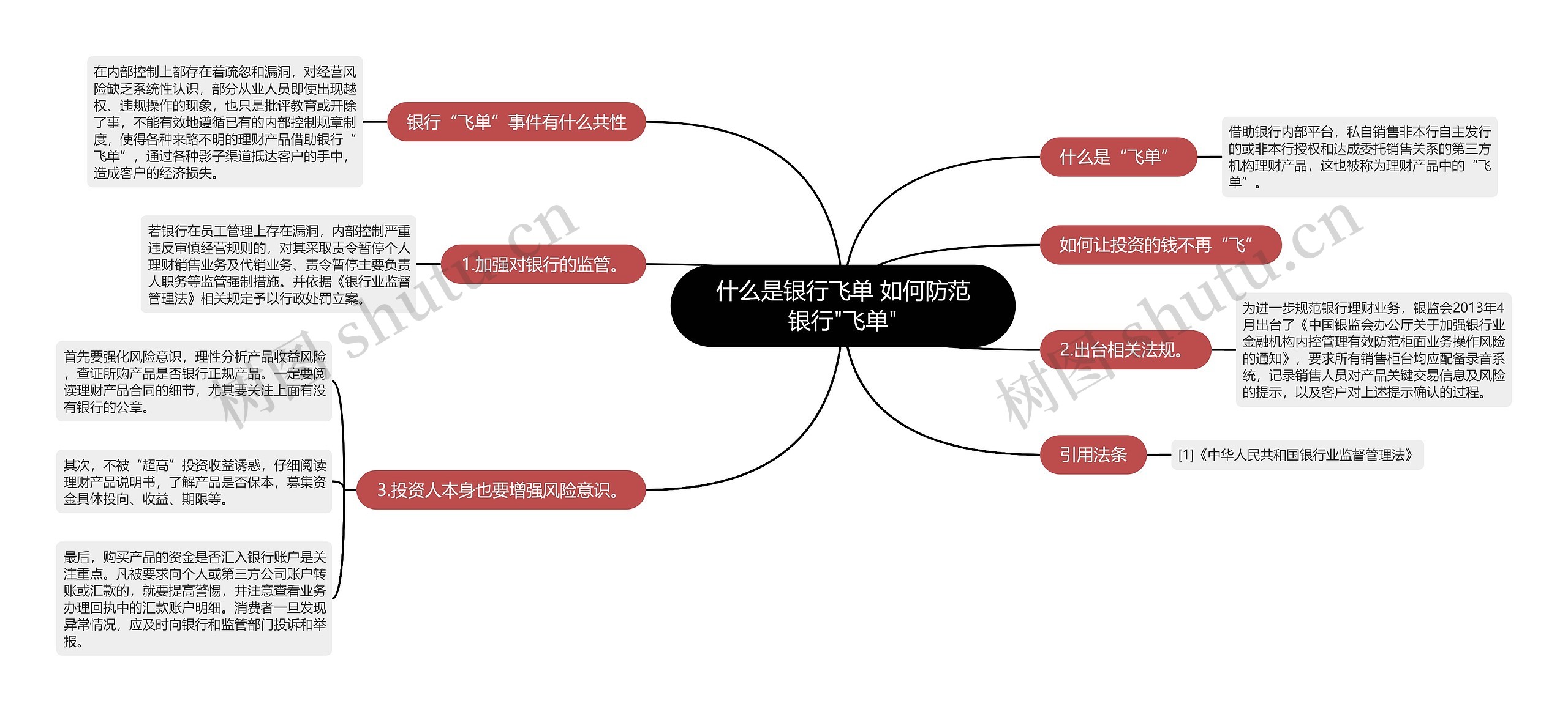 什么是银行飞单 如何防范银行"飞单"思维导图