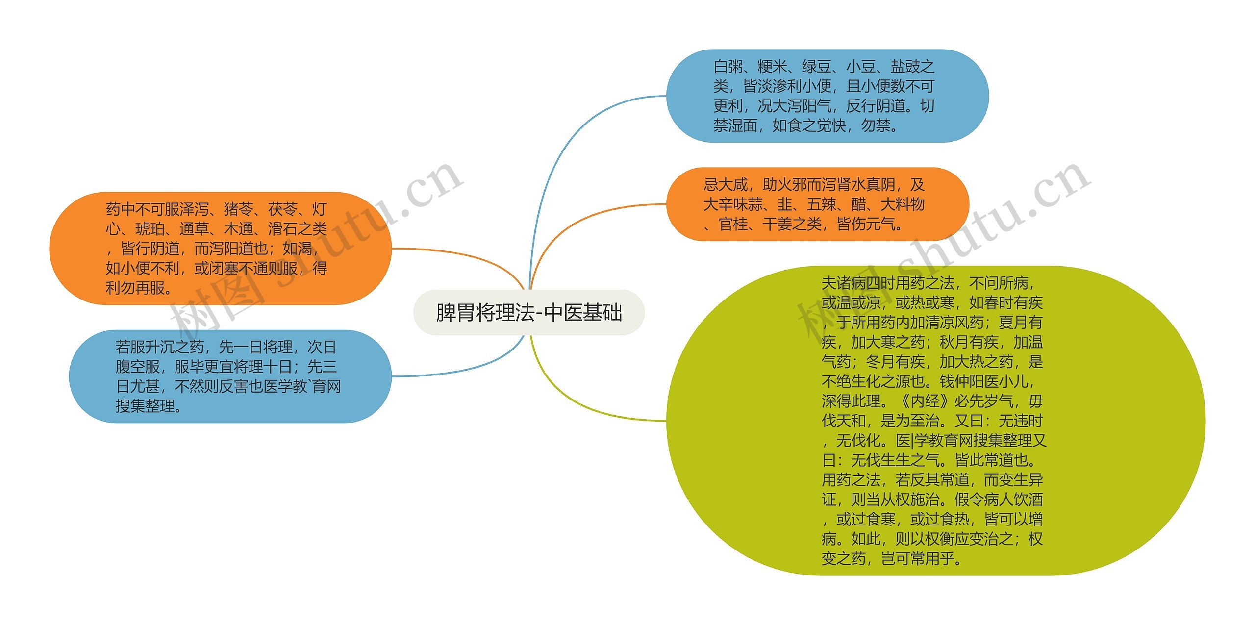 脾胃将理法-中医基础思维导图