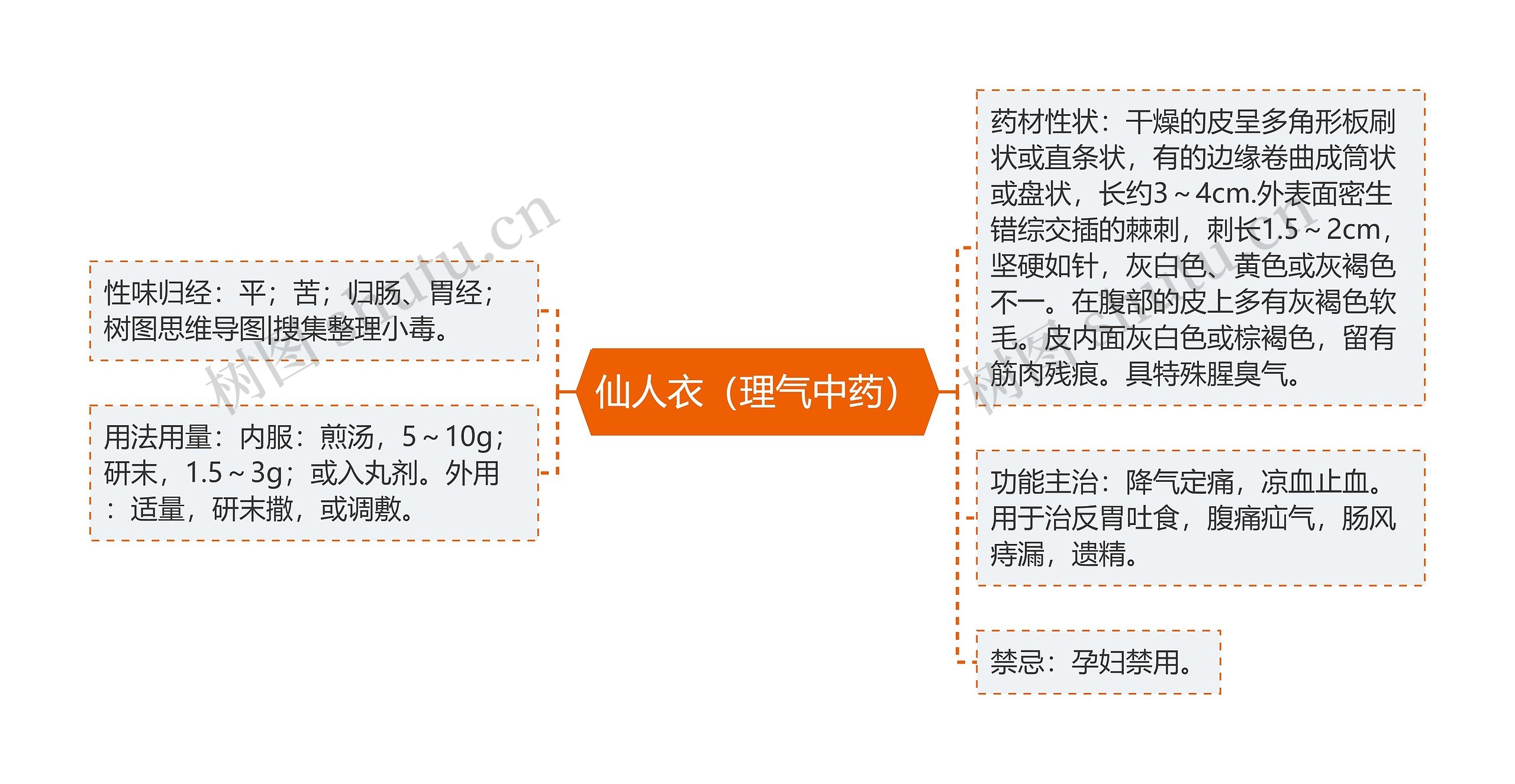 仙人衣（理气中药）思维导图