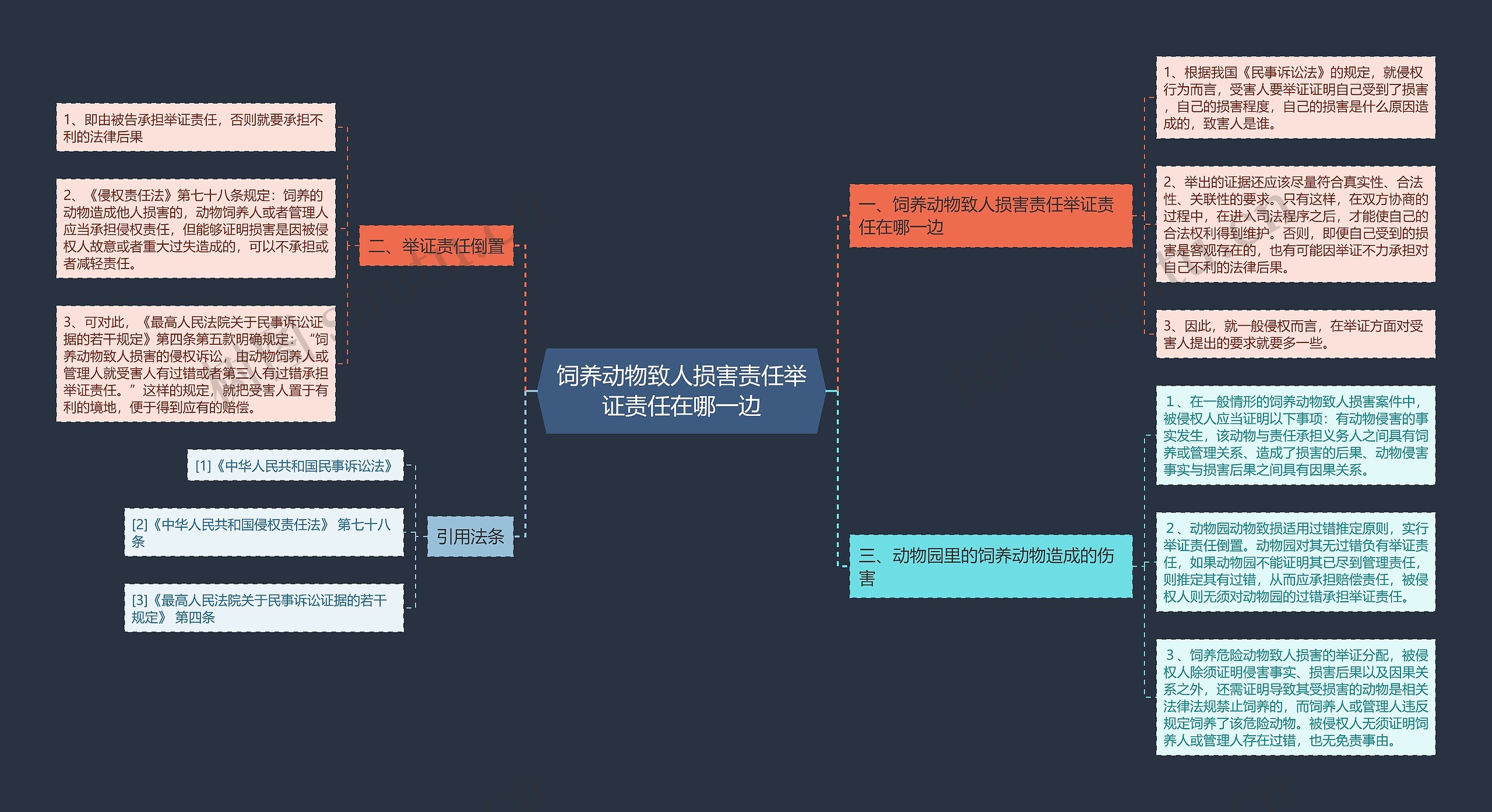 饲养动物致人损害责任举证责任在哪一边思维导图