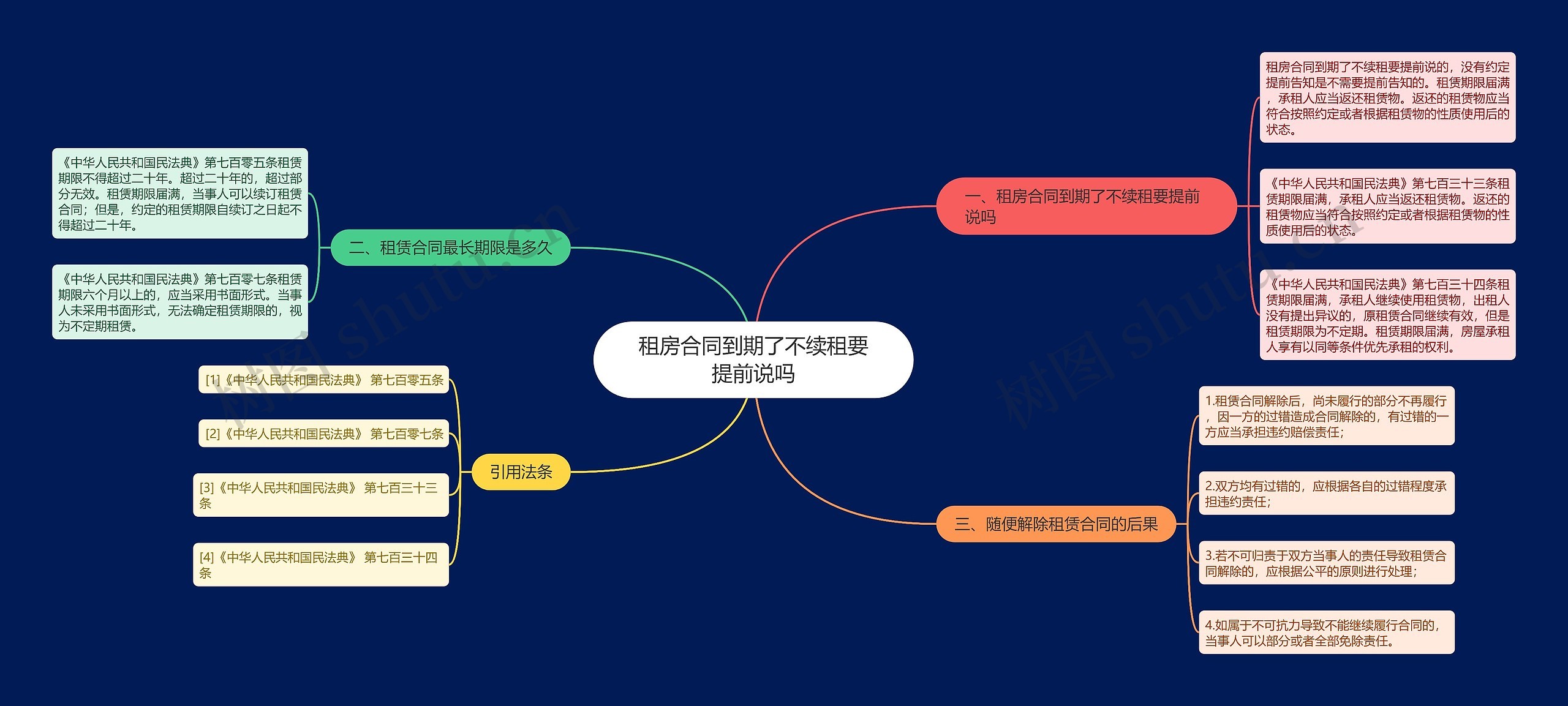 租房合同到期了不续租要提前说吗思维导图