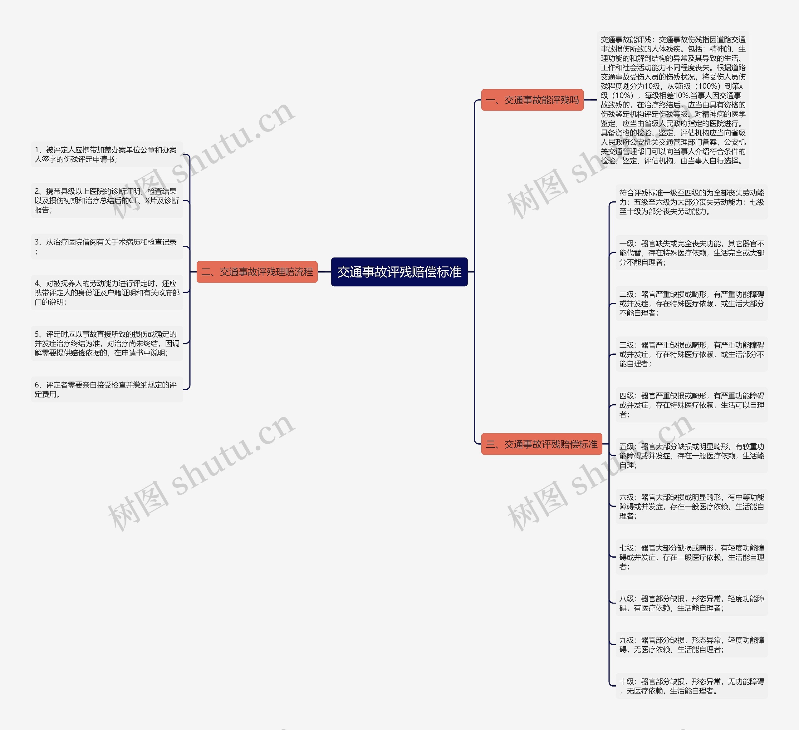 交通事故评残赔偿标准思维导图