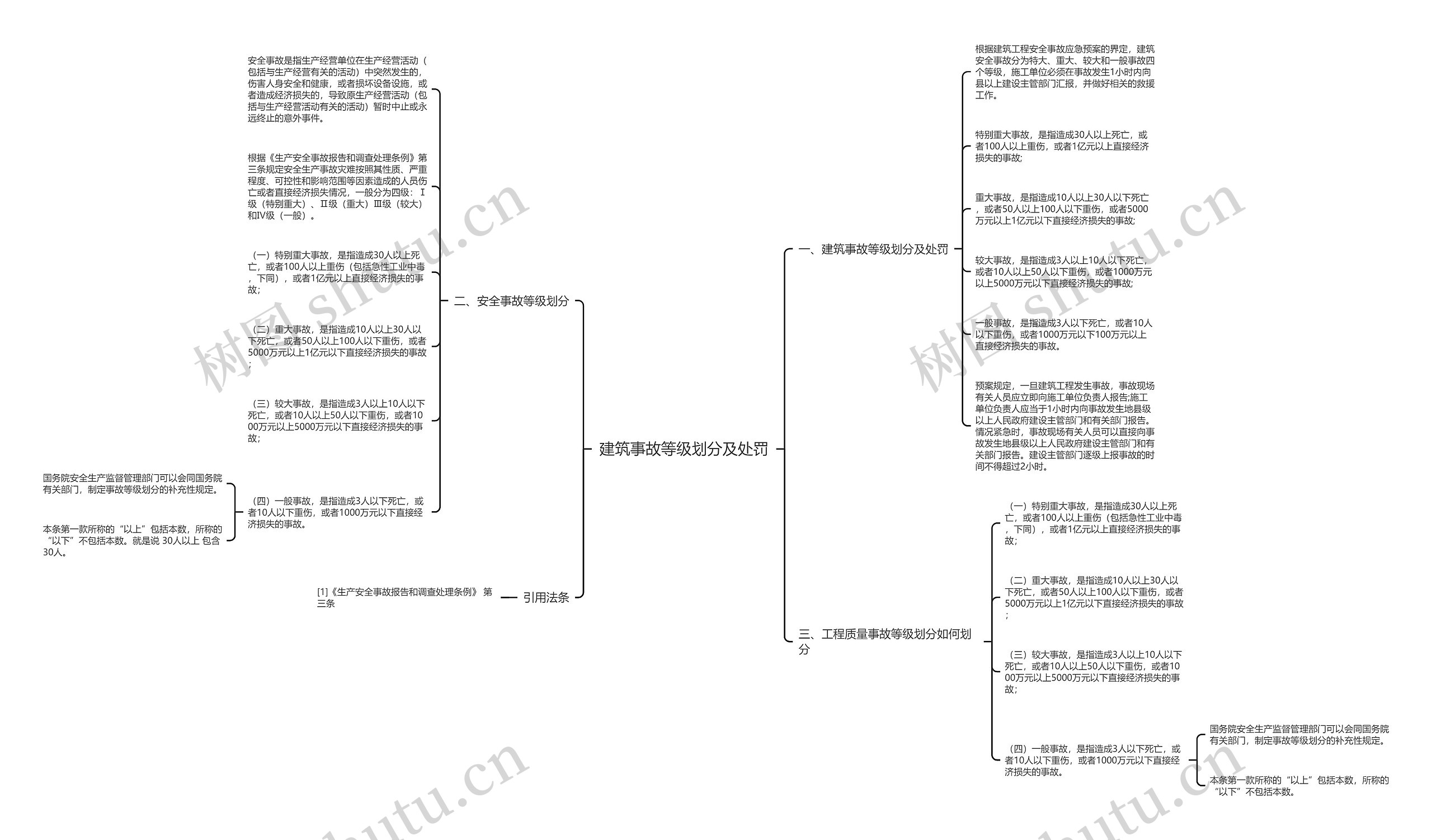 建筑事故等级划分及处罚思维导图