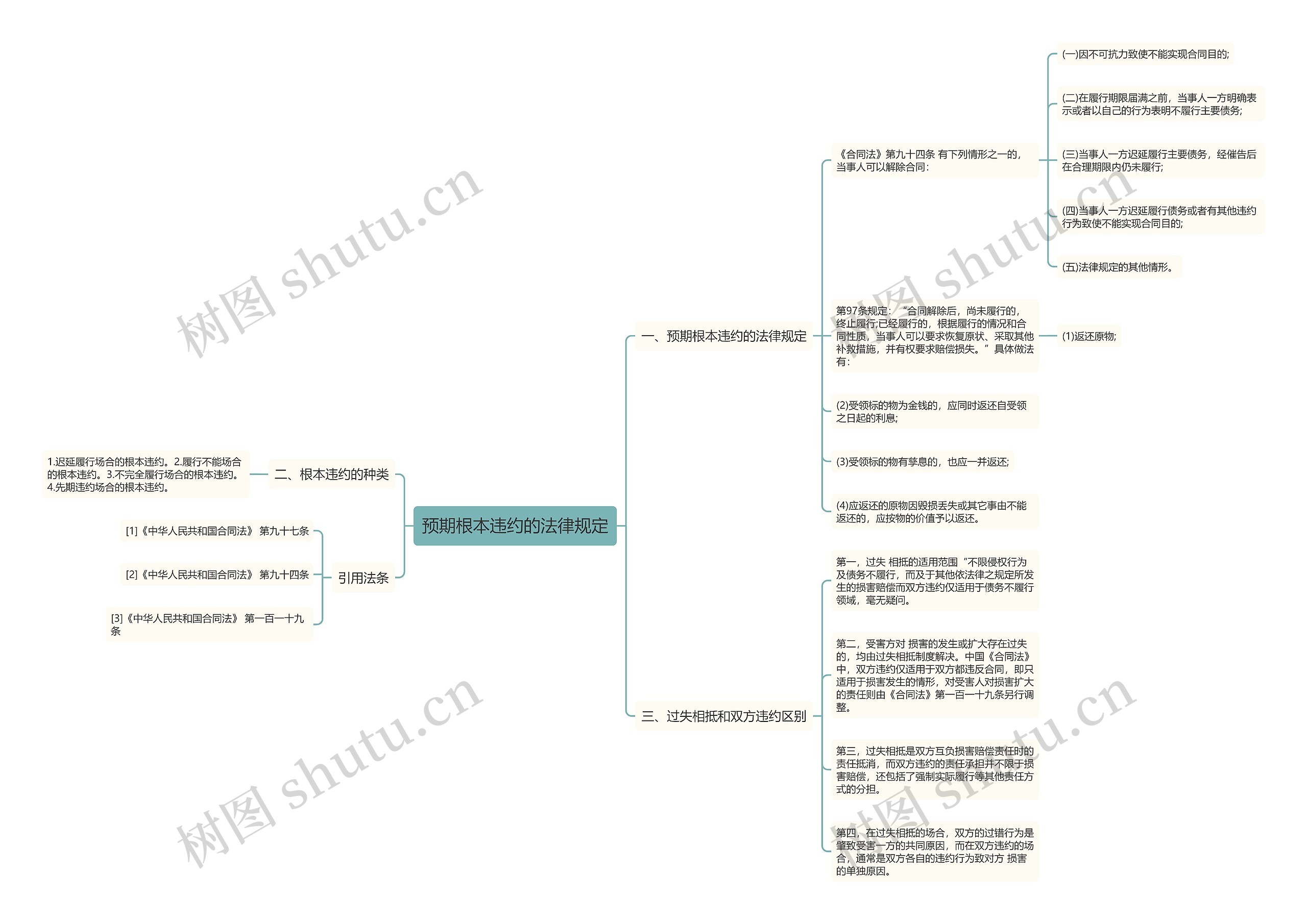预期根本违约的法律规定思维导图