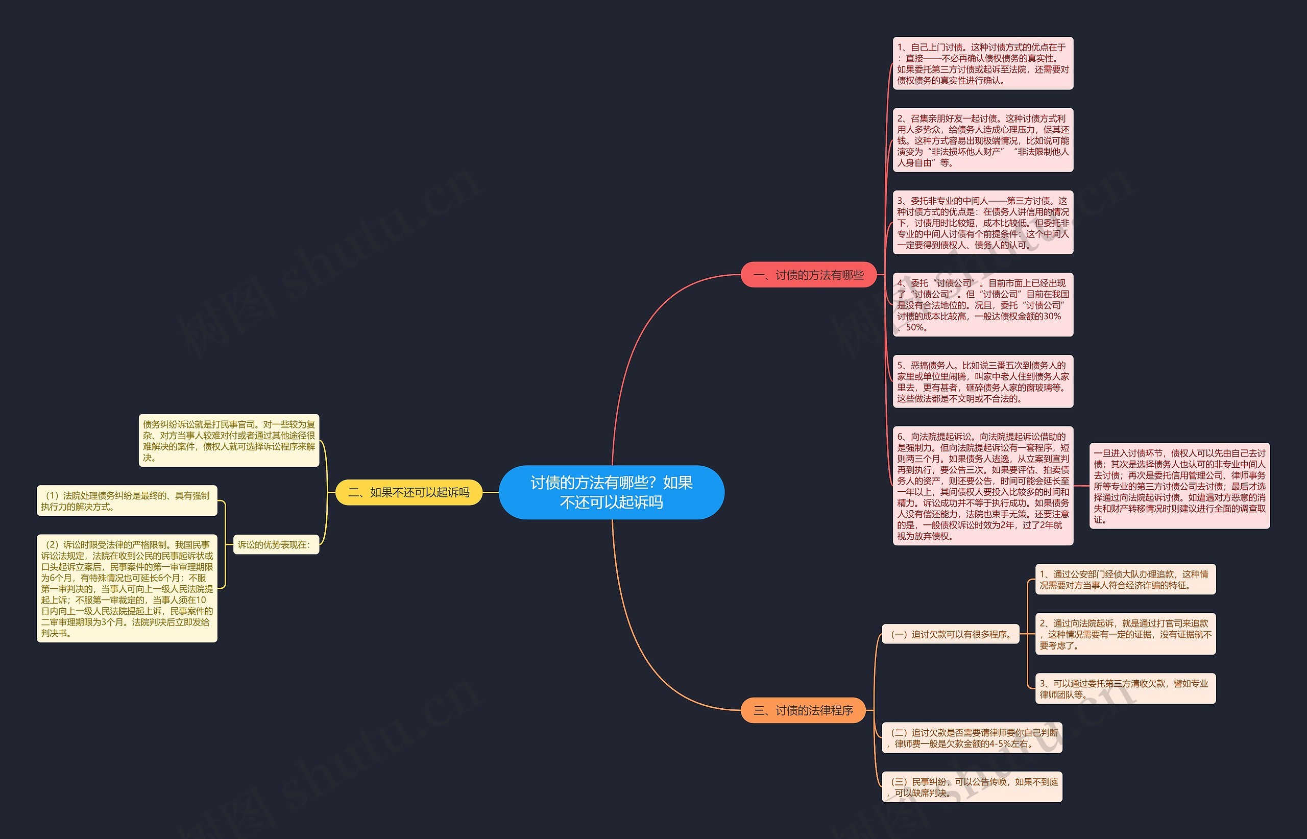 讨债的方法有哪些？如果不还可以起诉吗思维导图