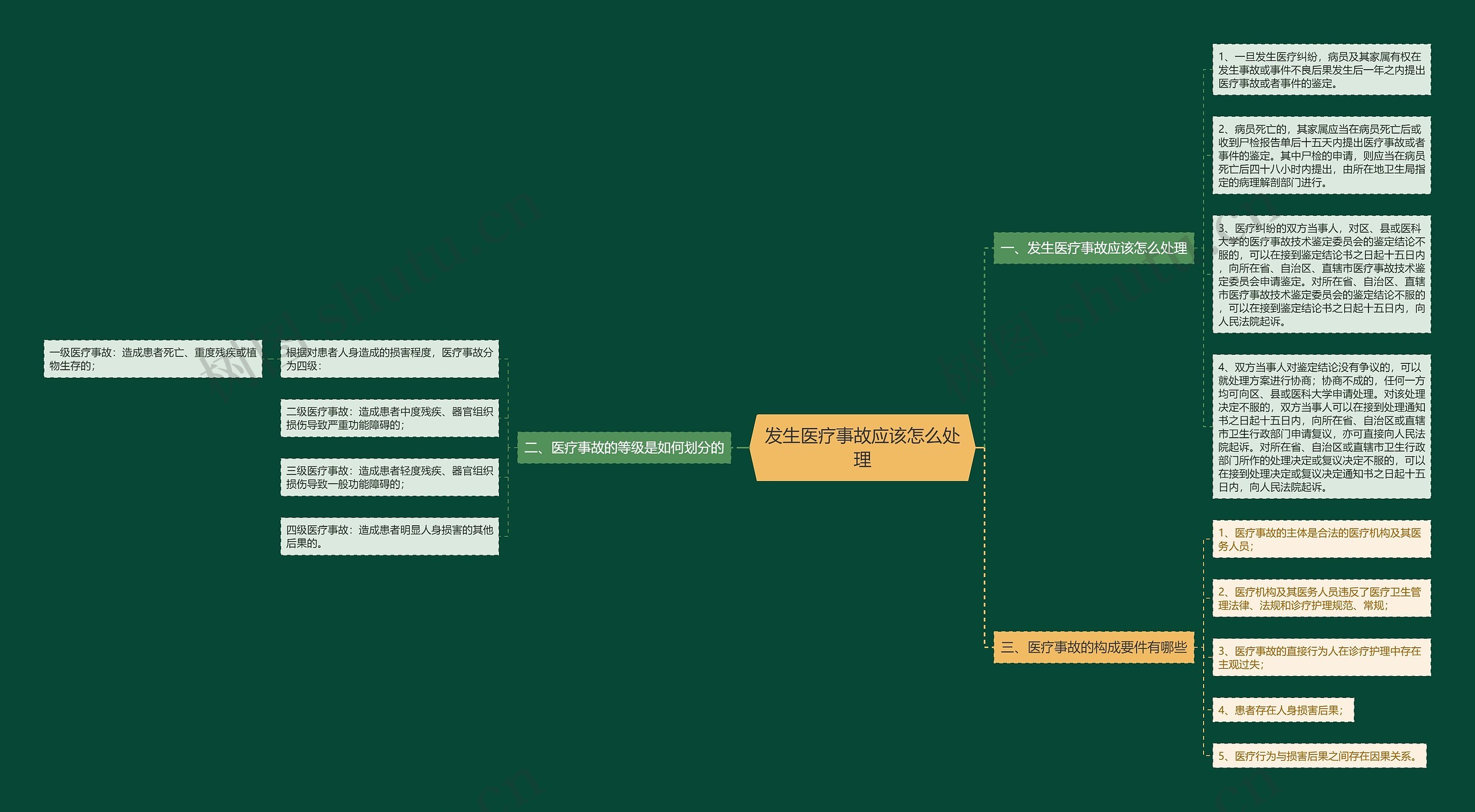 发生医疗事故应该怎么处理 发生医疗事故应该怎么处理