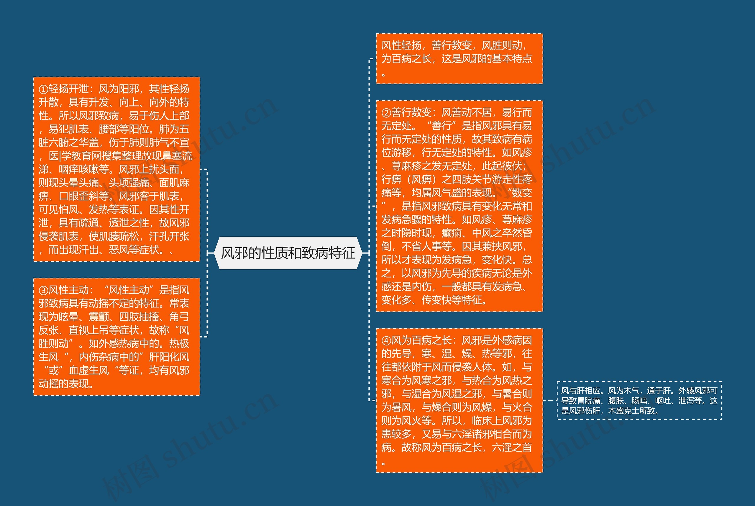 风邪的性质和致病特征思维导图