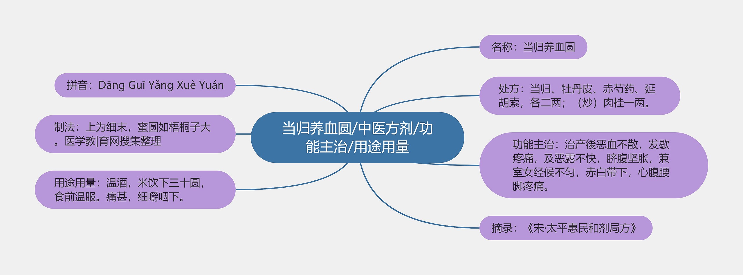 当归养血圆/中医方剂/功能主治/用途用量思维导图