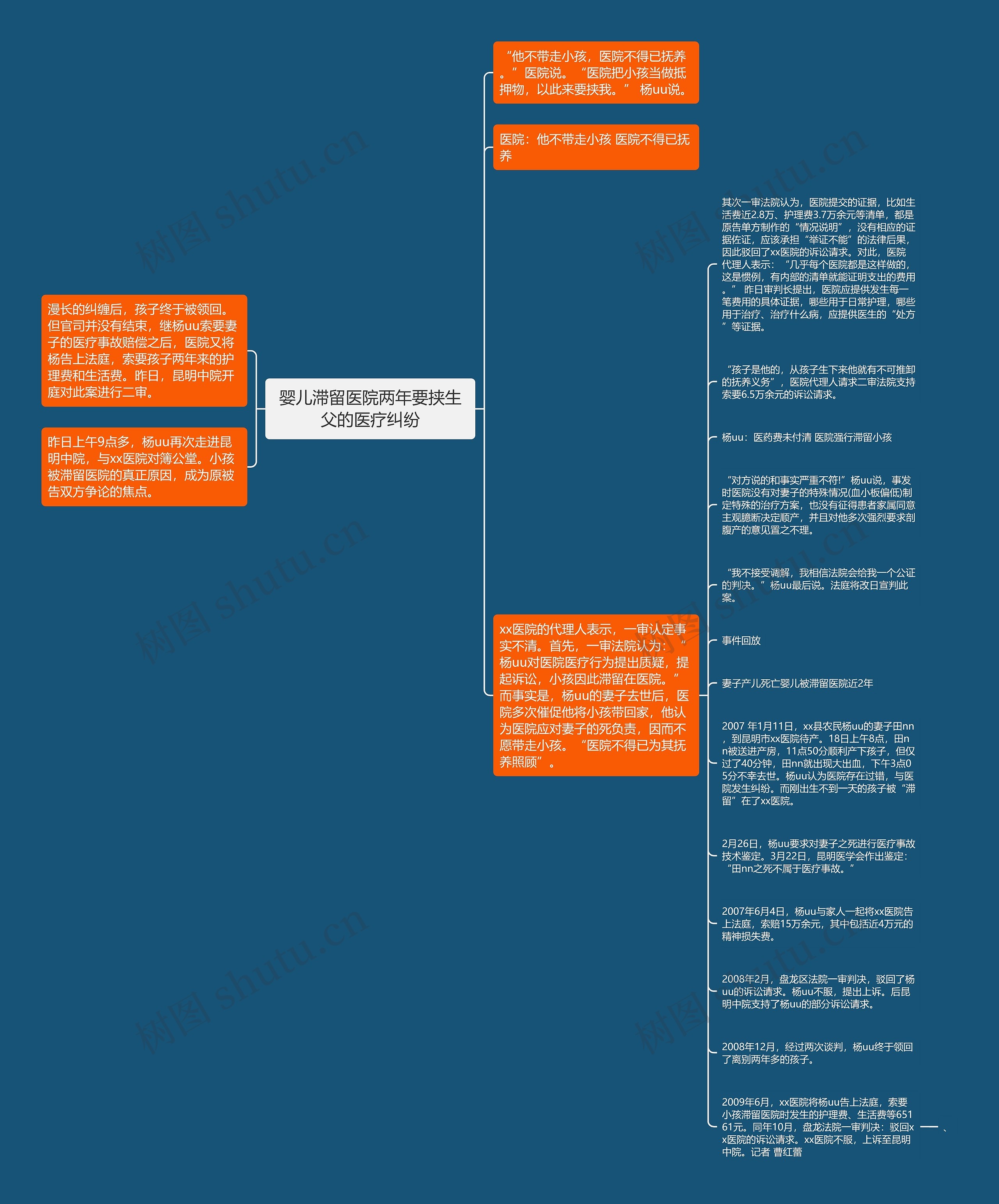 婴儿滞留医院两年要挟生父的医疗纠纷思维导图