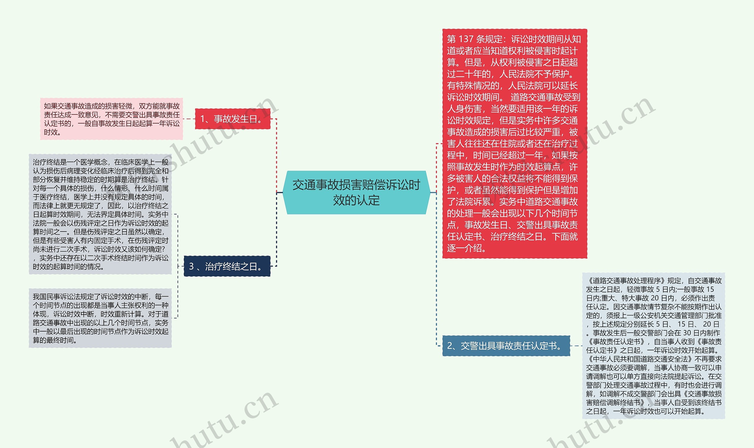 交通事故损害赔偿诉讼时效的认定思维导图