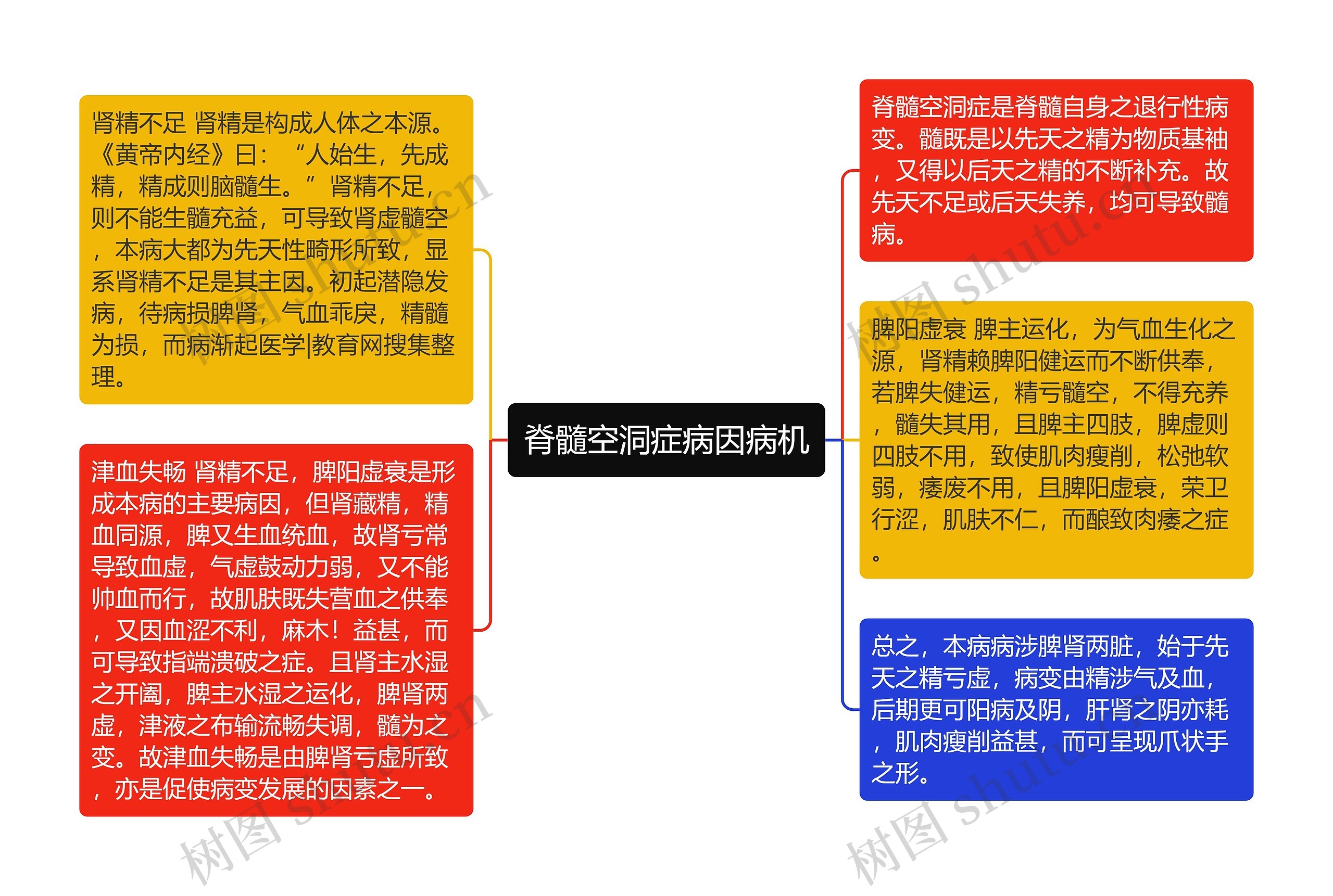 脊髓空洞症病因病机思维导图