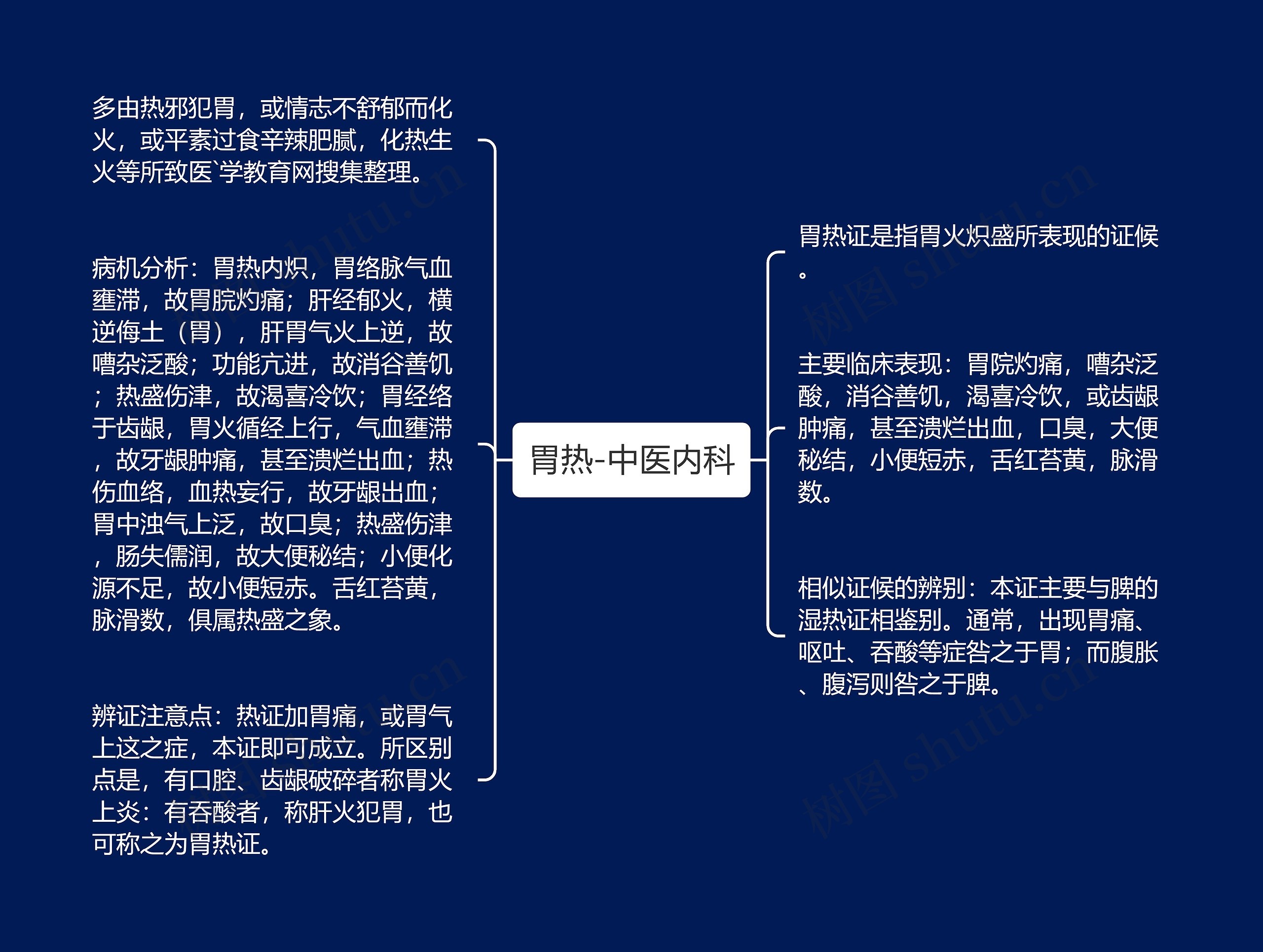 胃热-中医内科思维导图