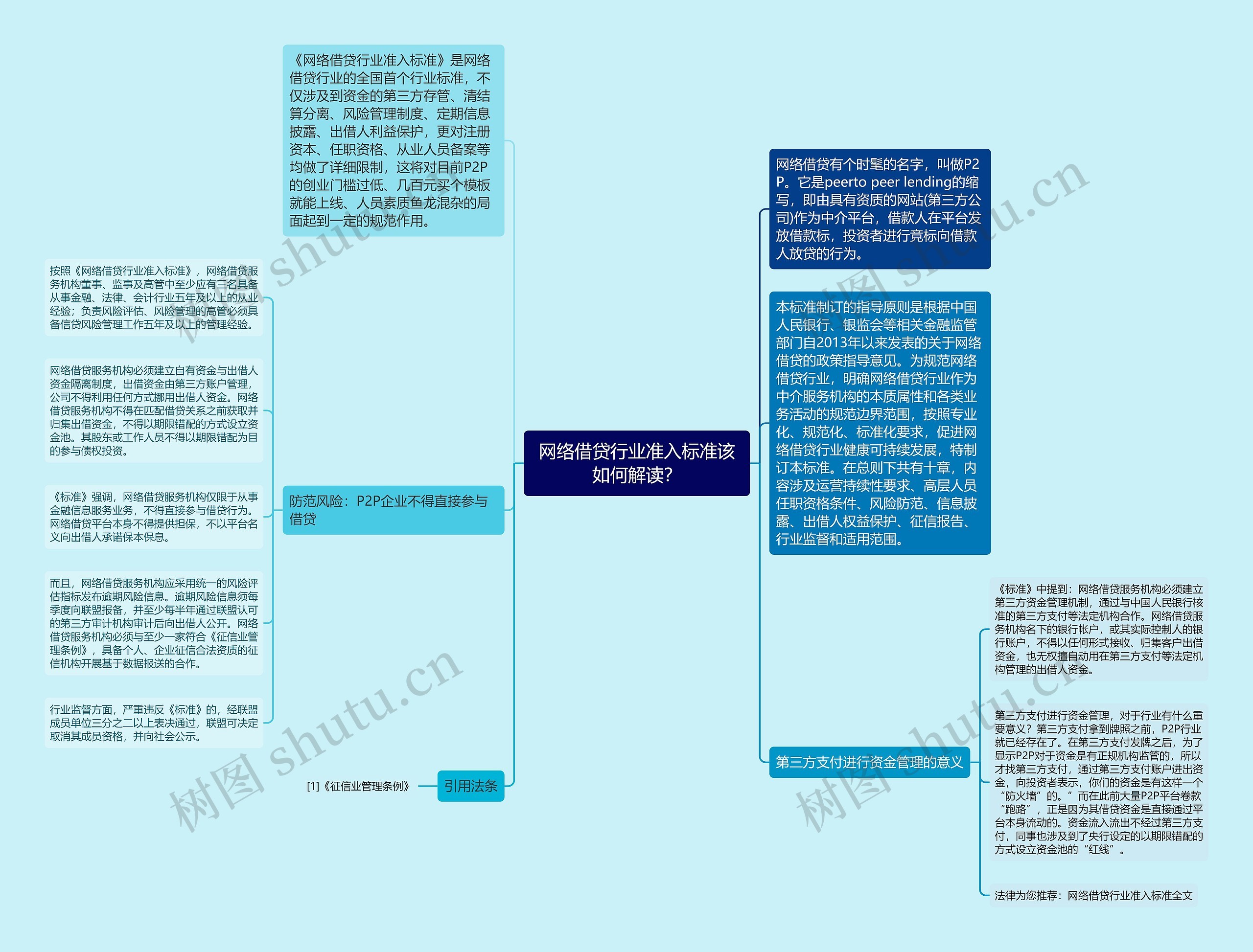 网络借贷行业准入标准该如何解读？