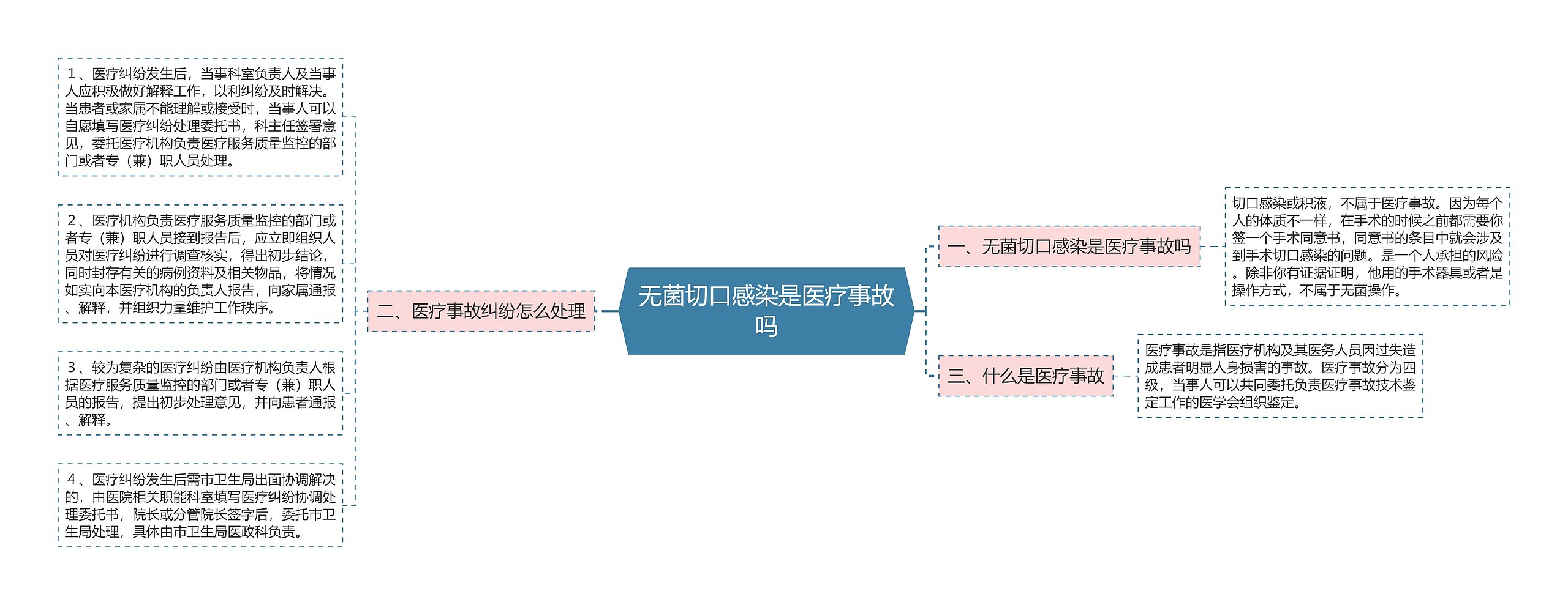 无菌切口感染是医疗事故吗