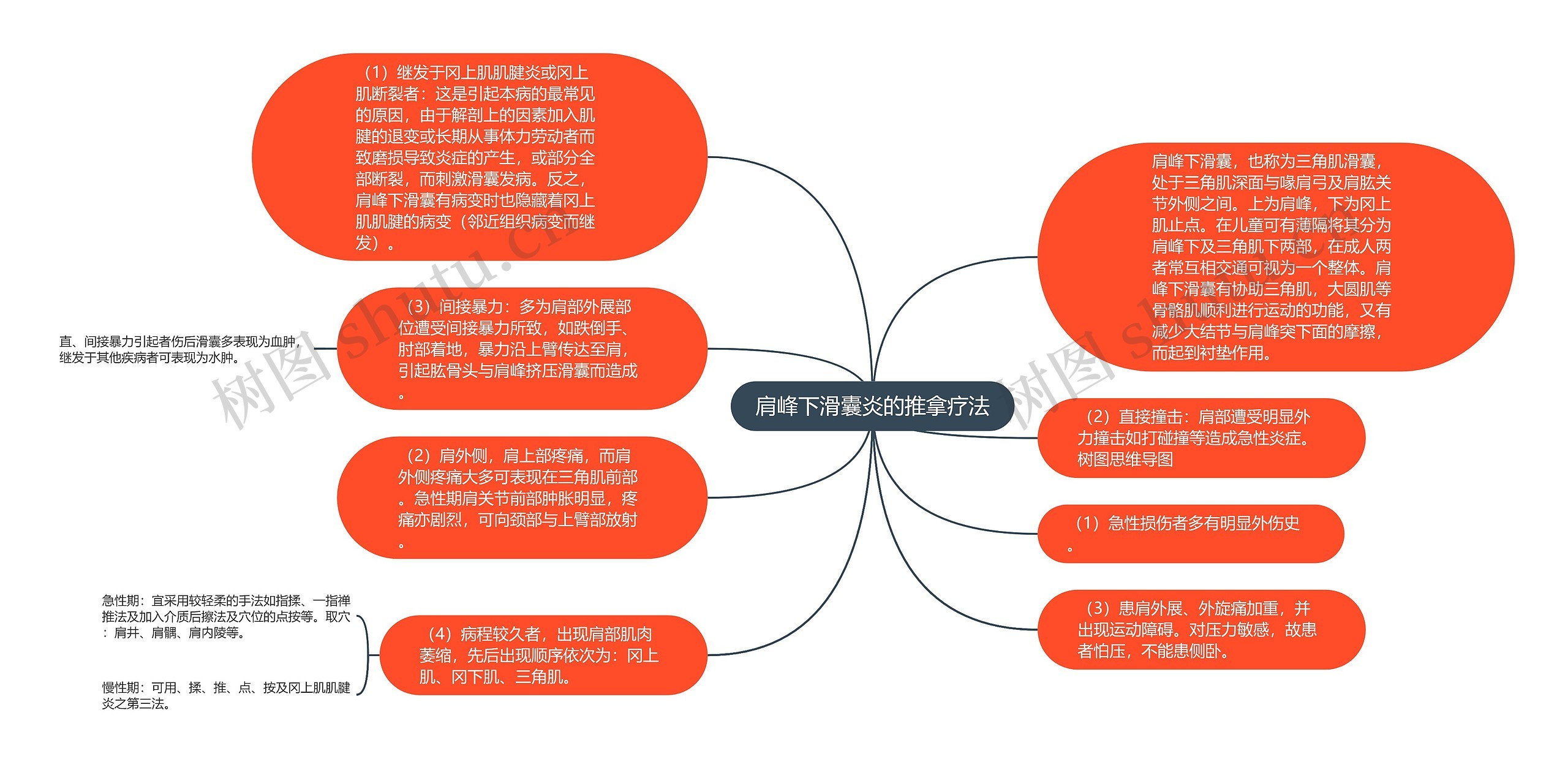 肩峰下滑囊炎的推拿疗法思维导图