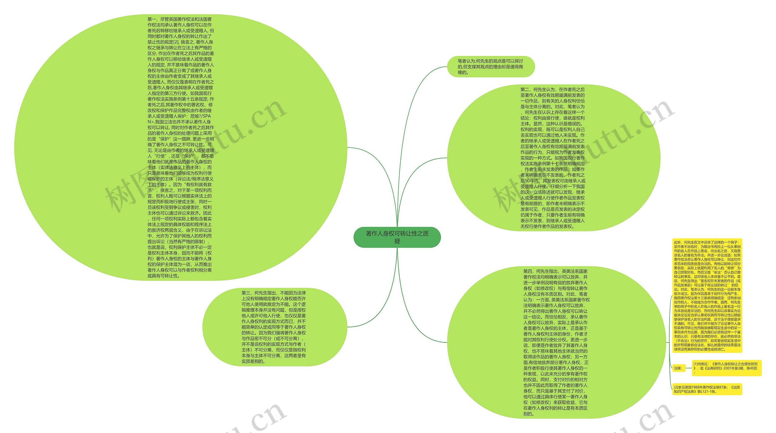 著作人身权可转让性之质疑思维导图