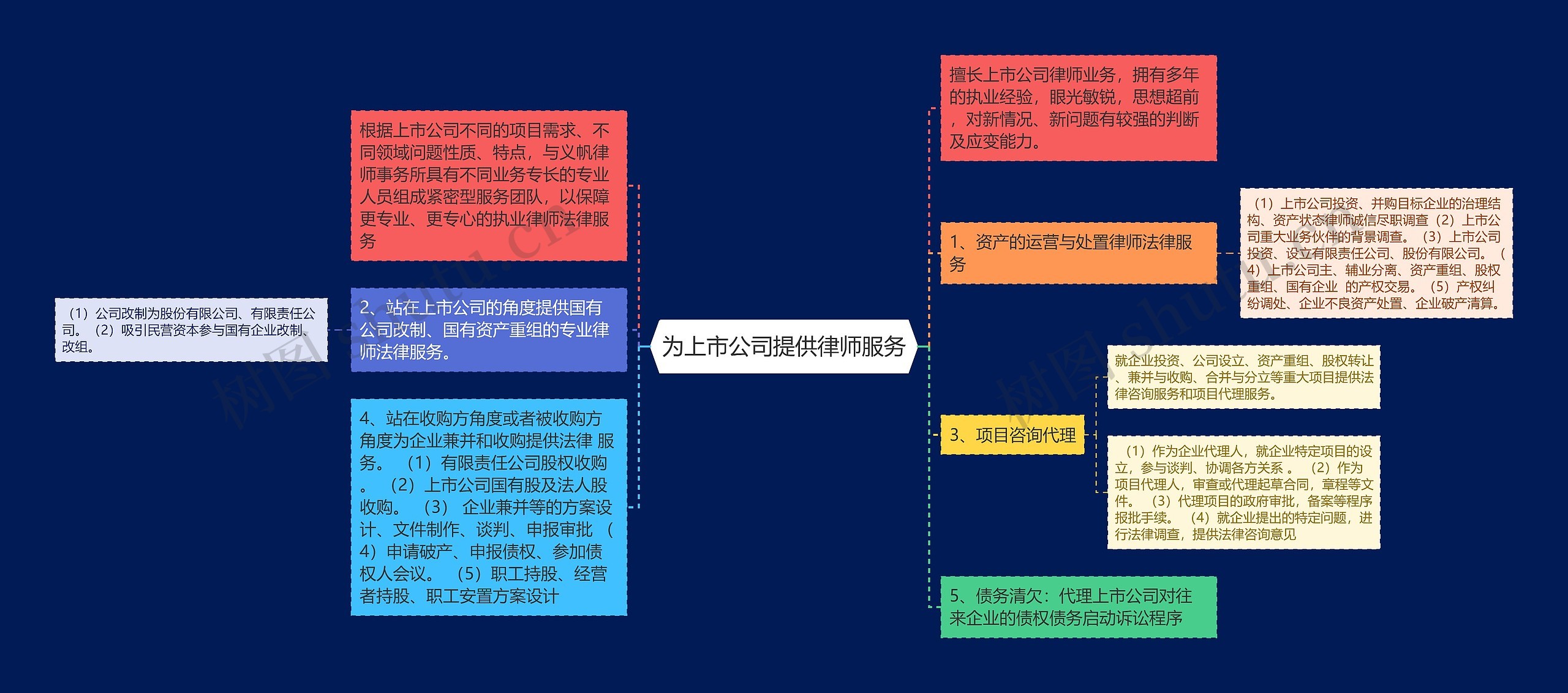 为上市公司提供律师服务思维导图