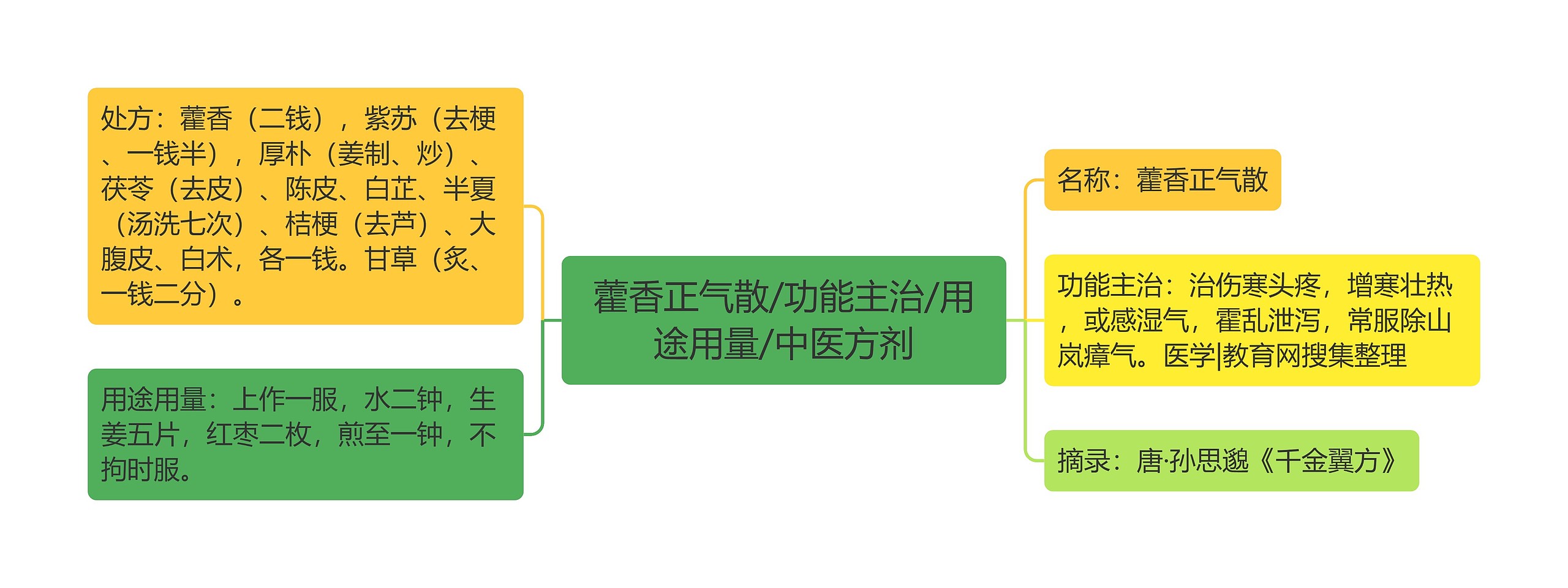 藿香正气散/功能主治/用途用量/中医方剂思维导图