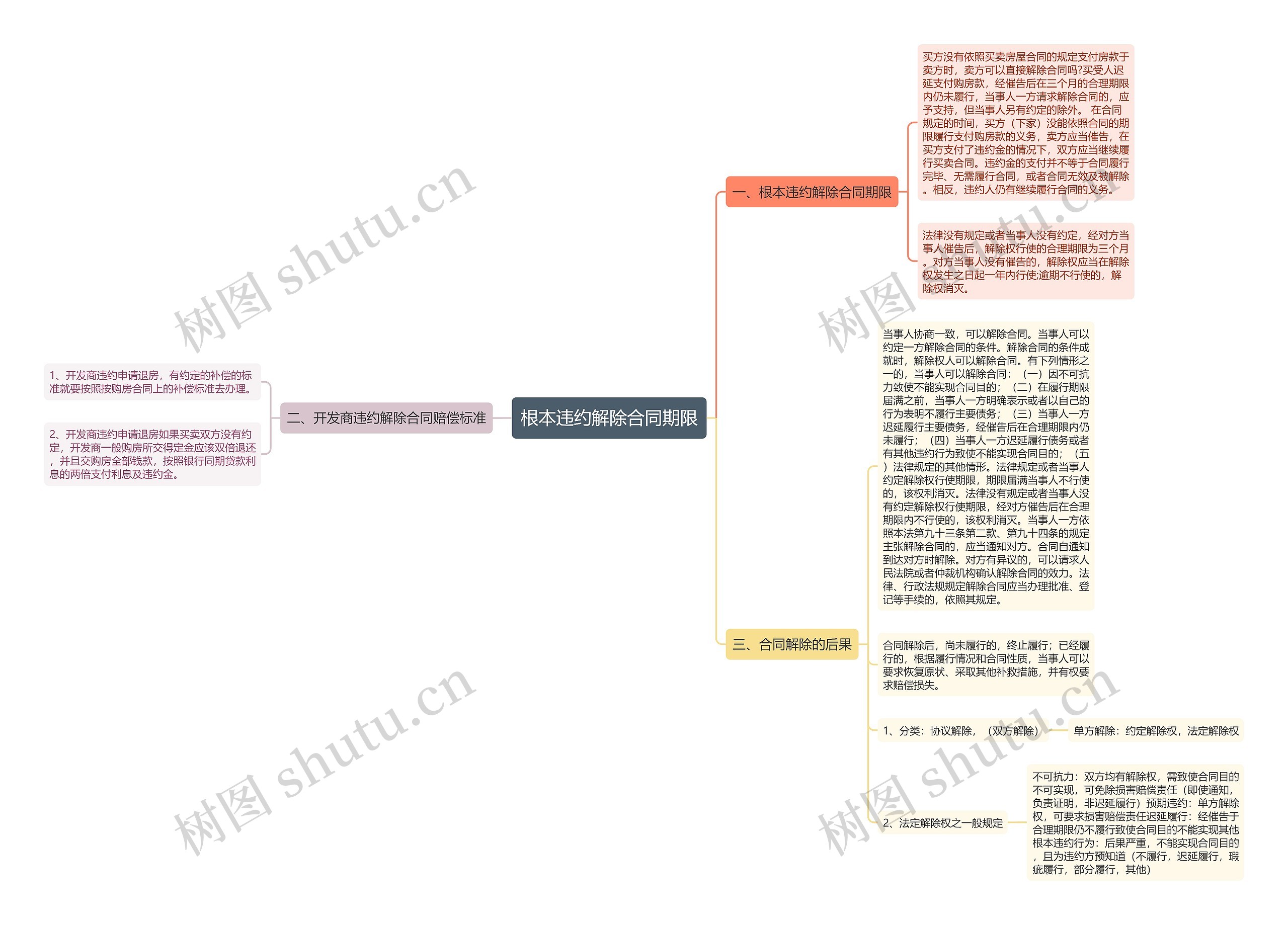 根本违约解除合同期限思维导图