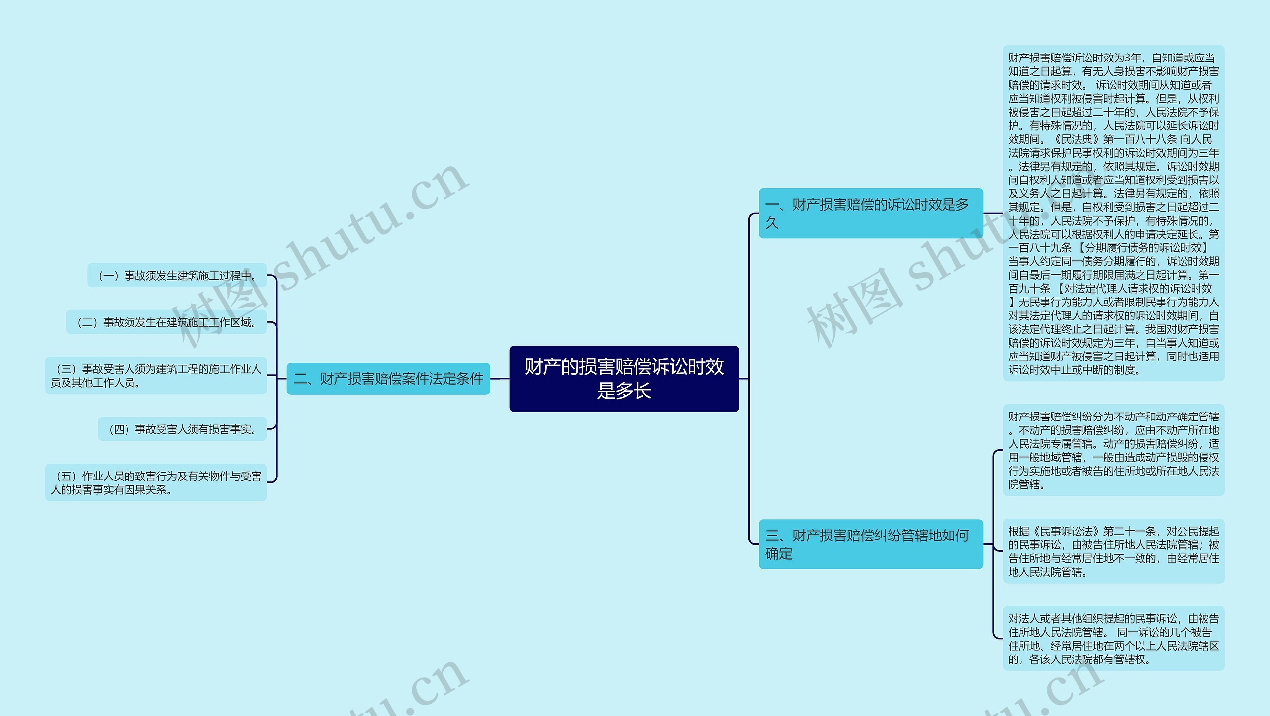 财产的损害赔偿诉讼时效是多长思维导图