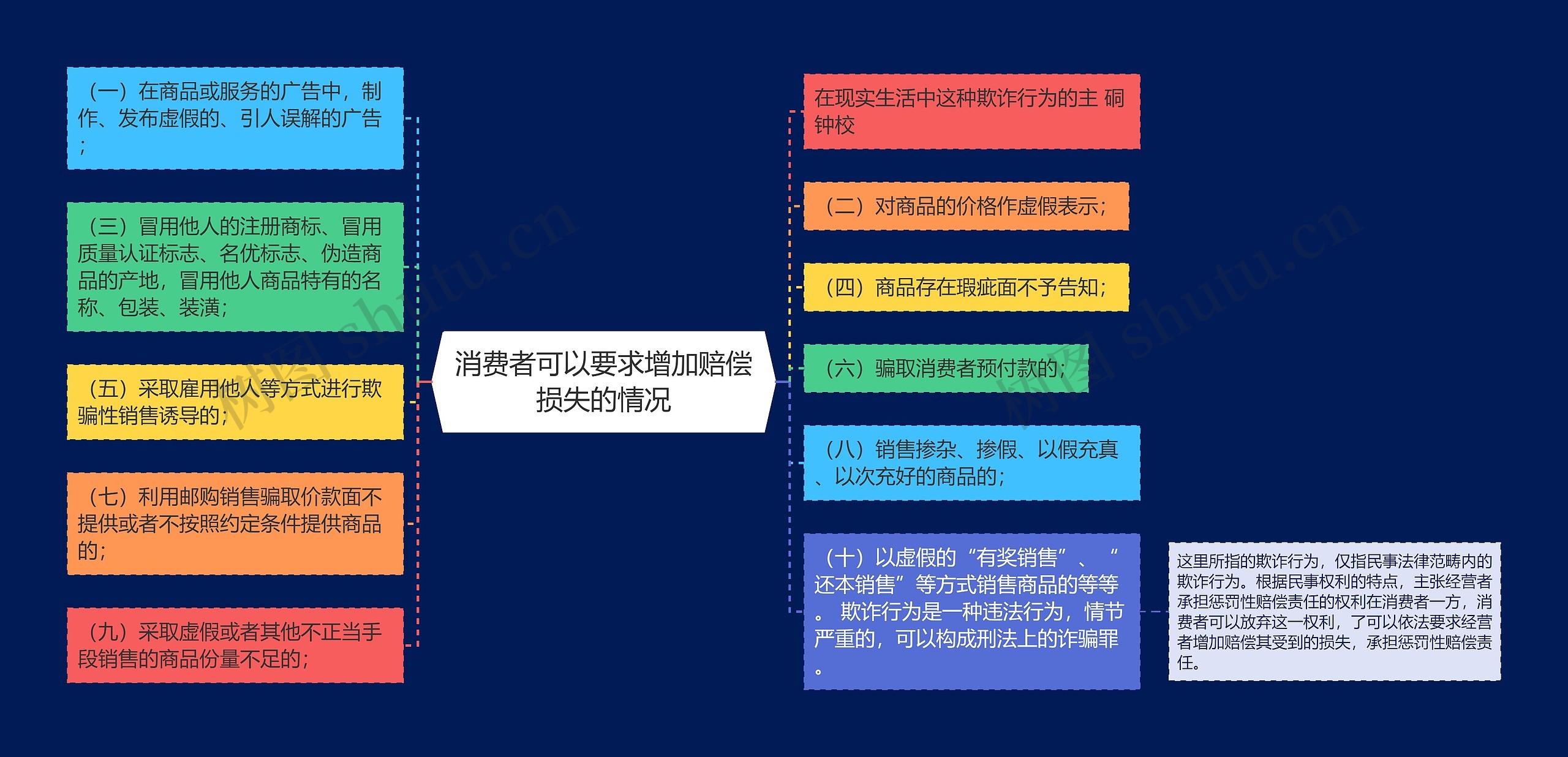 消费者可以要求增加赔偿损失的情况思维导图