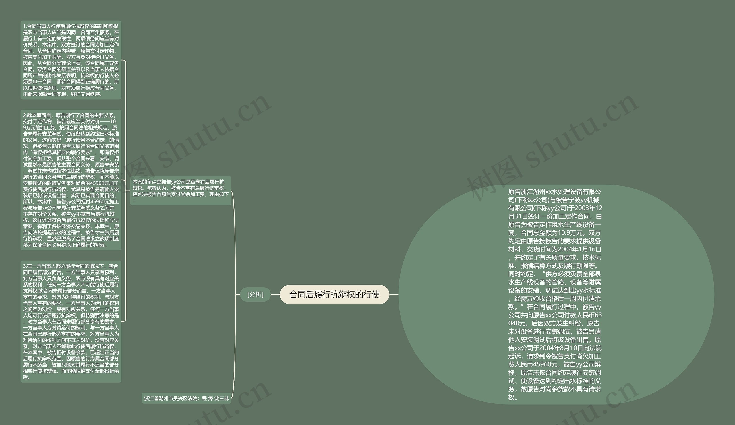 合同后履行抗辩权的行使思维导图