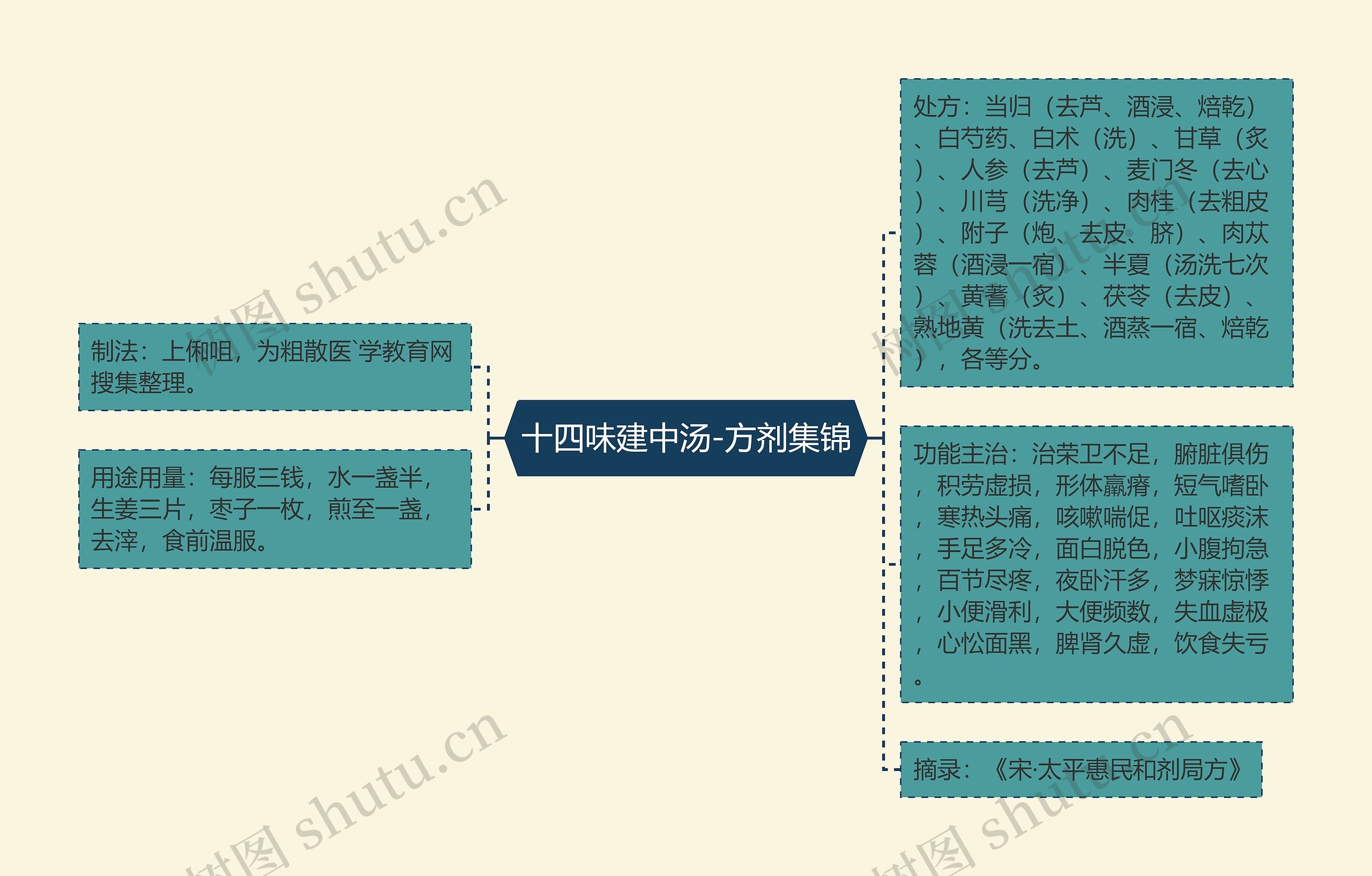 十四味建中汤-方剂集锦思维导图