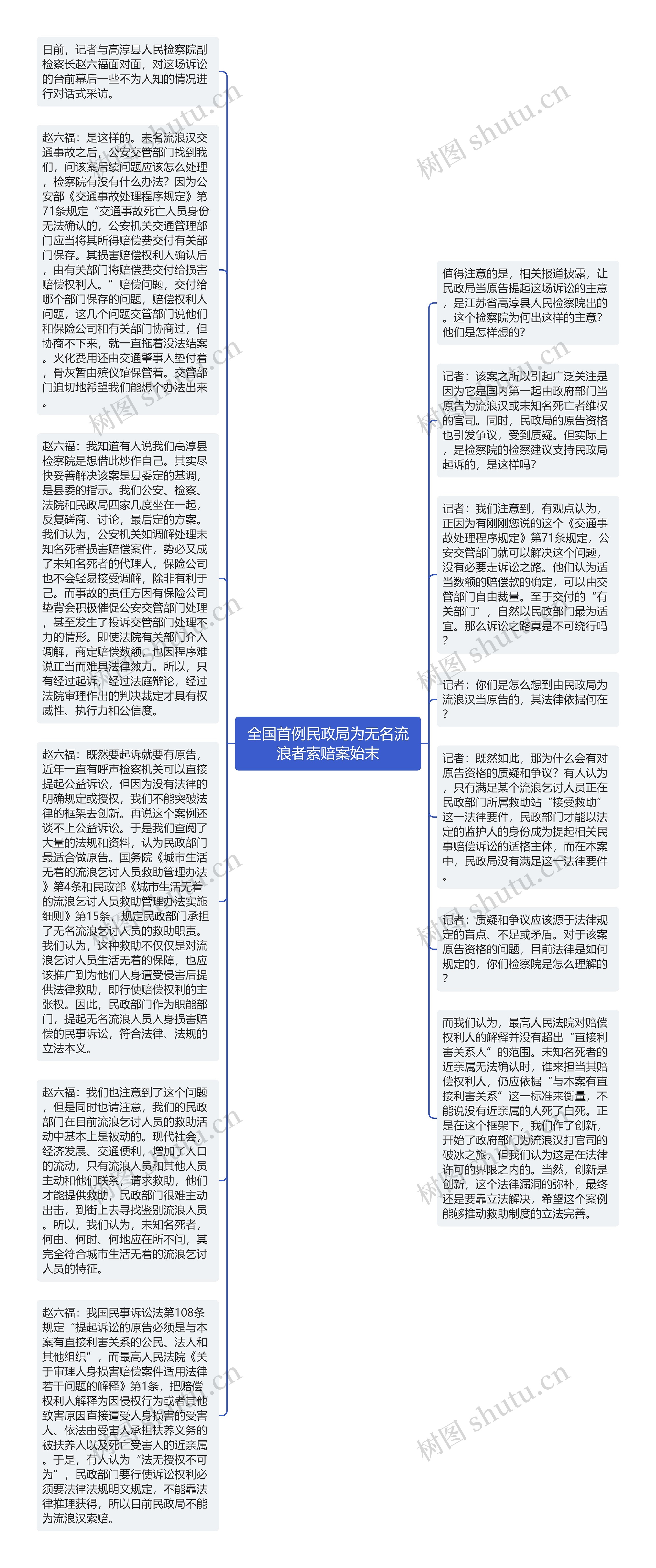 全国首例民政局为无名流浪者索赔案始末思维导图