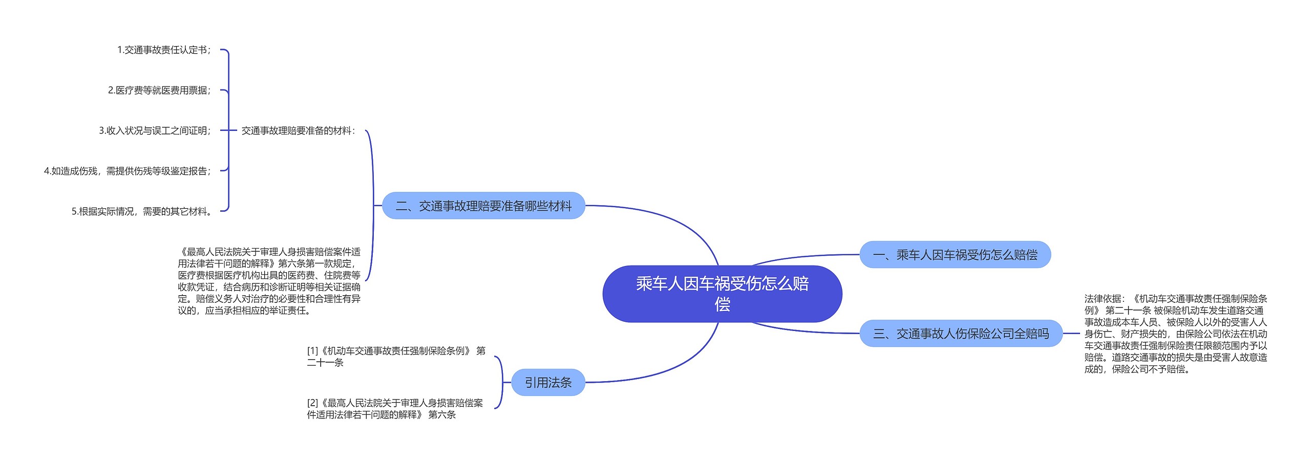 乘车人因车祸受伤怎么赔偿思维导图