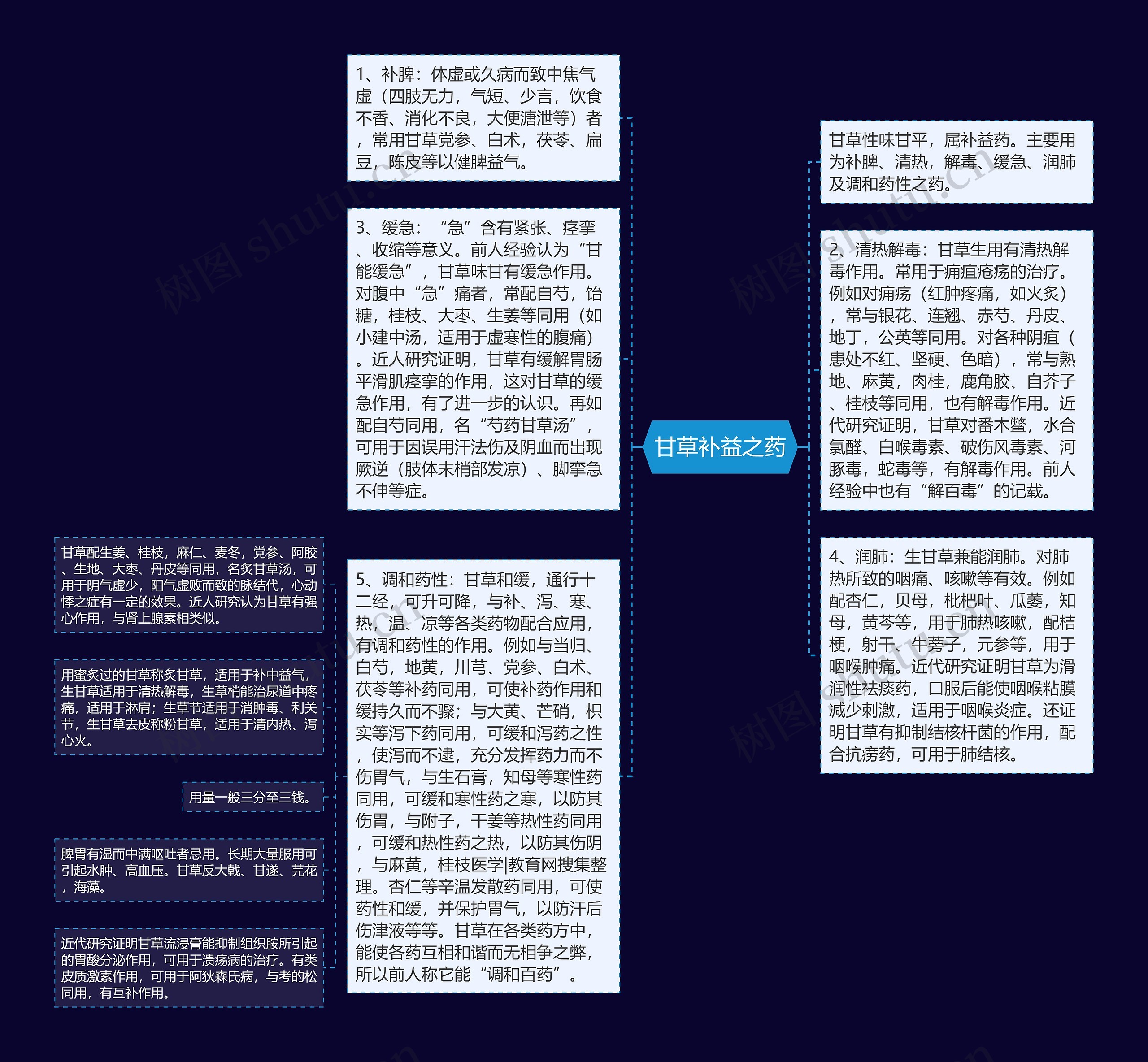 甘草补益之药思维导图