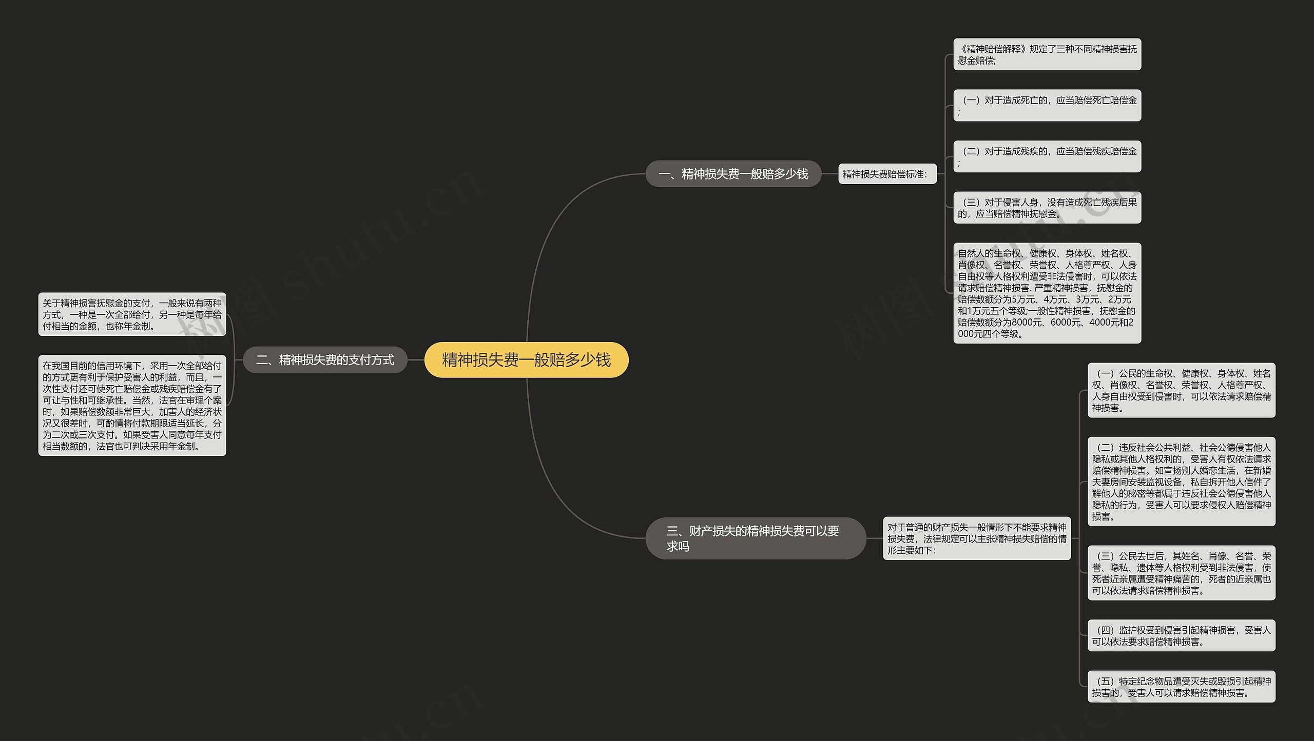 精神损失费一般赔多少钱思维导图