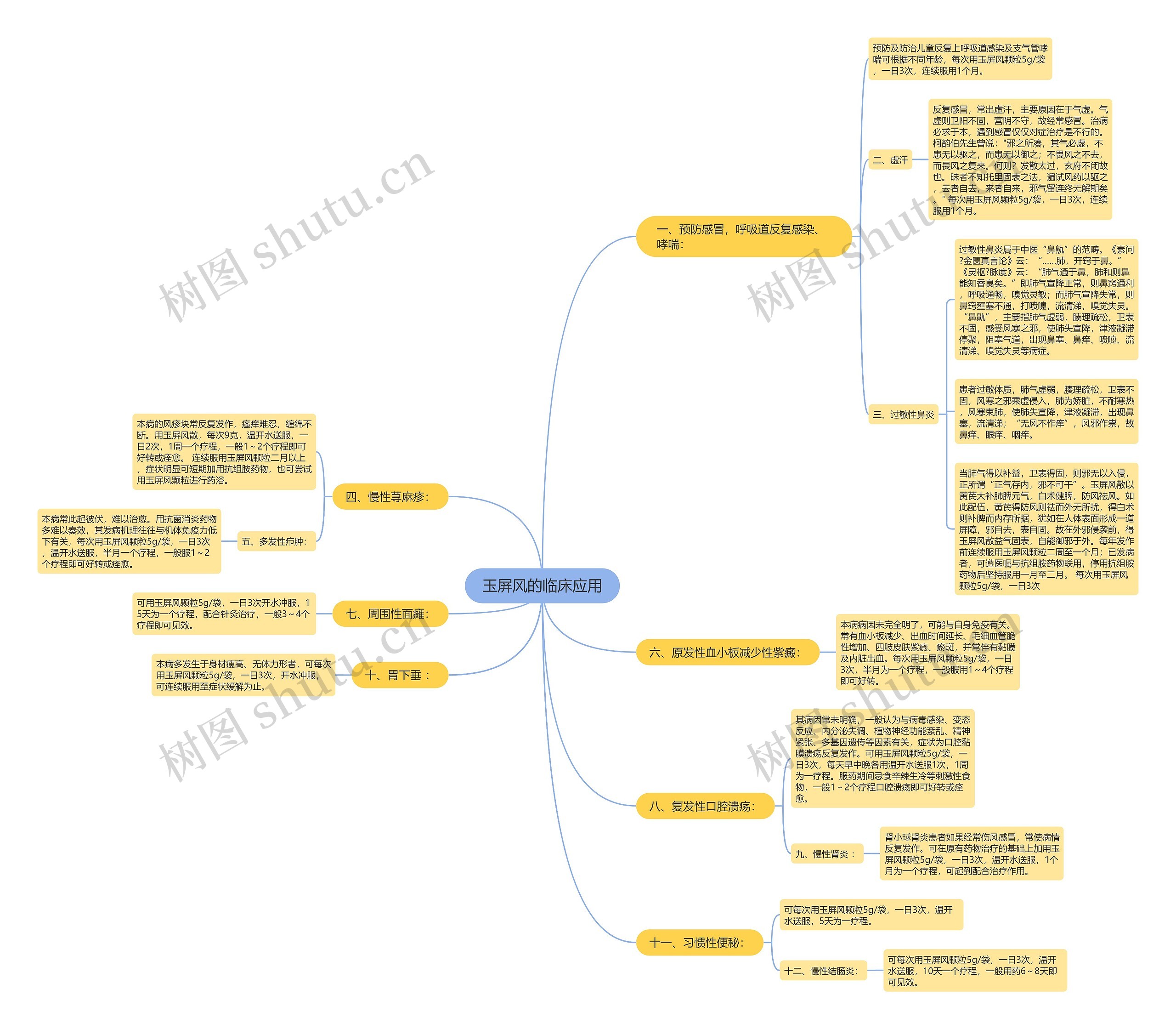 玉屏风的临床应用思维导图