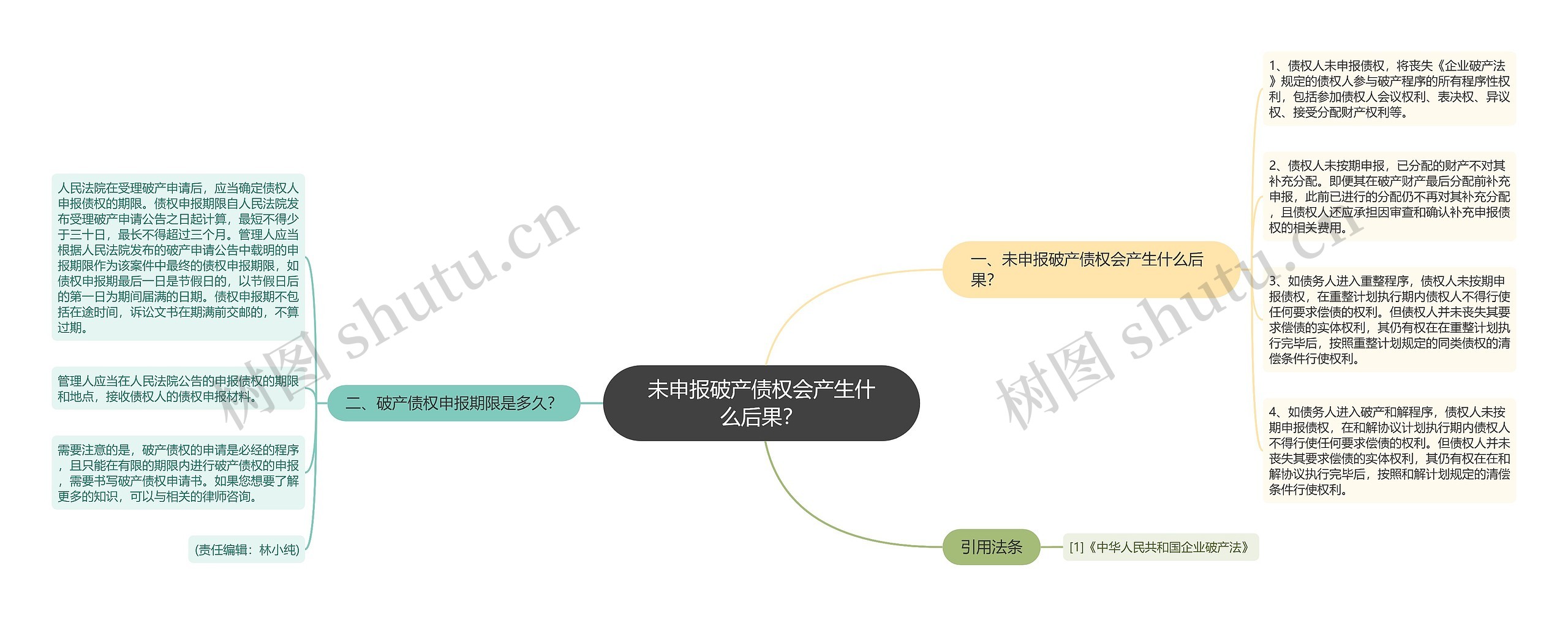 未申报破产债权会产生什么后果？思维导图