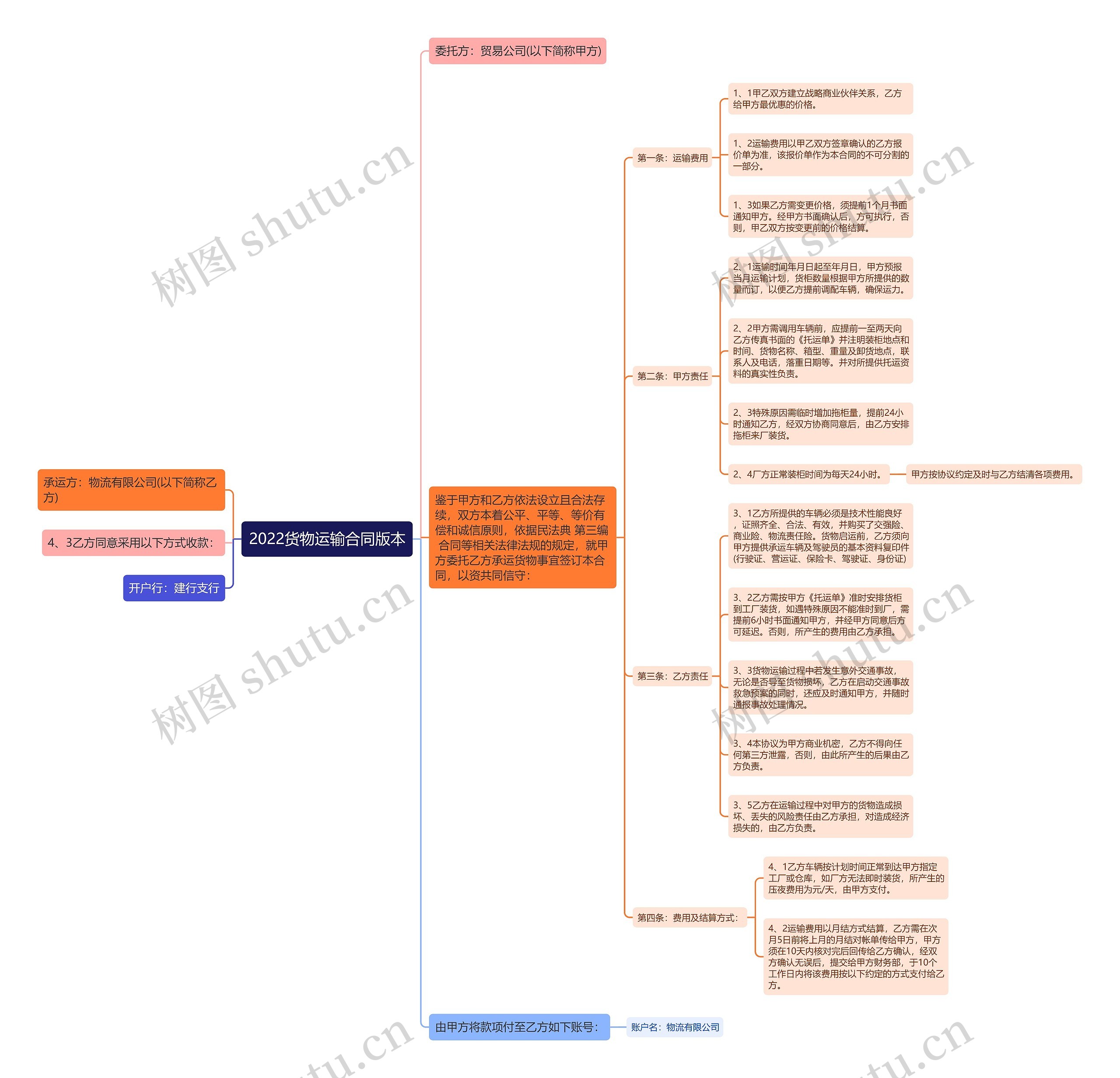 2022货物运输合同版本思维导图