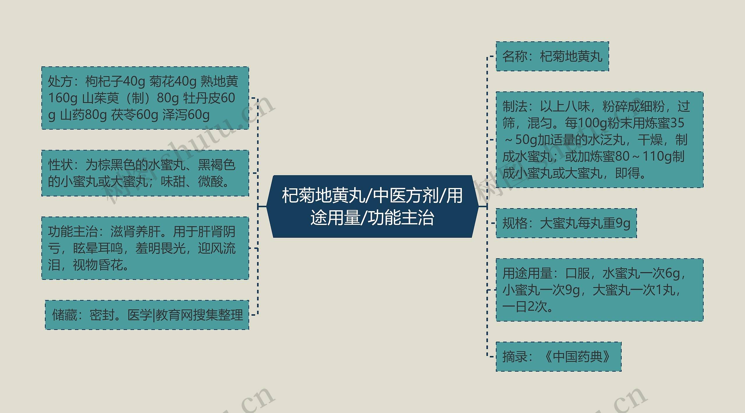 杞菊地黄丸/中医方剂/用途用量/功能主治