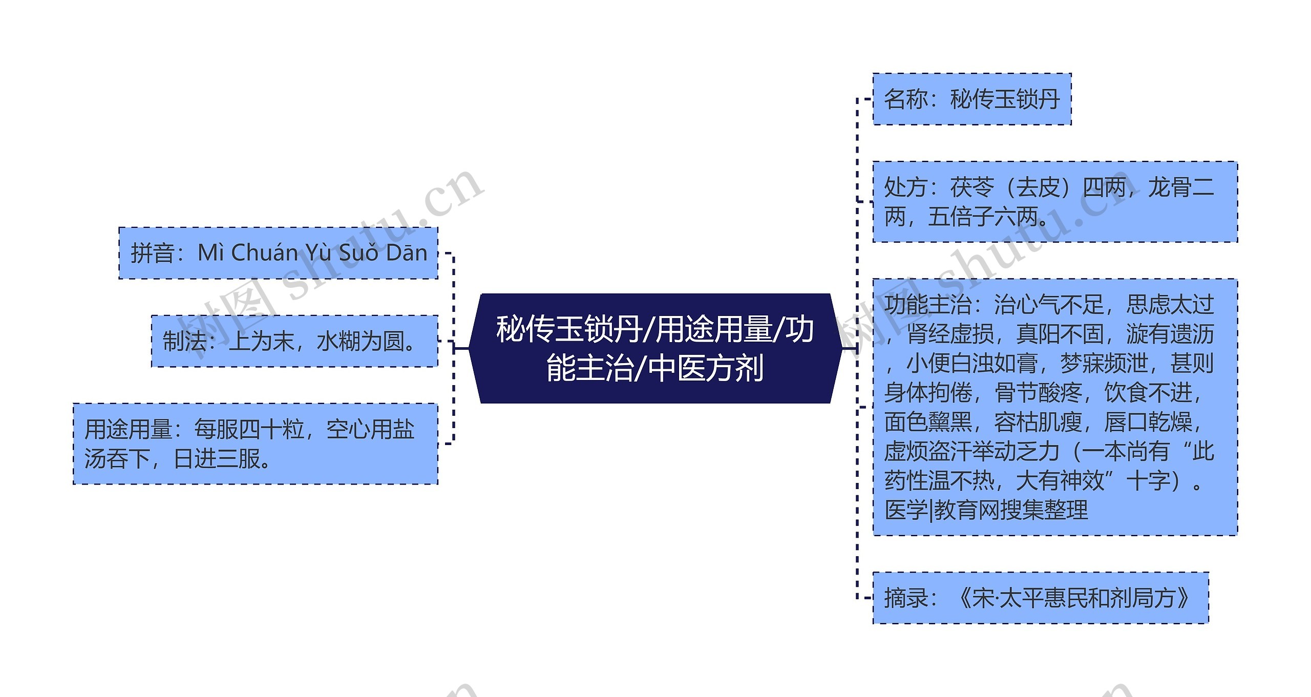 秘传玉锁丹/用途用量/功能主治/中医方剂