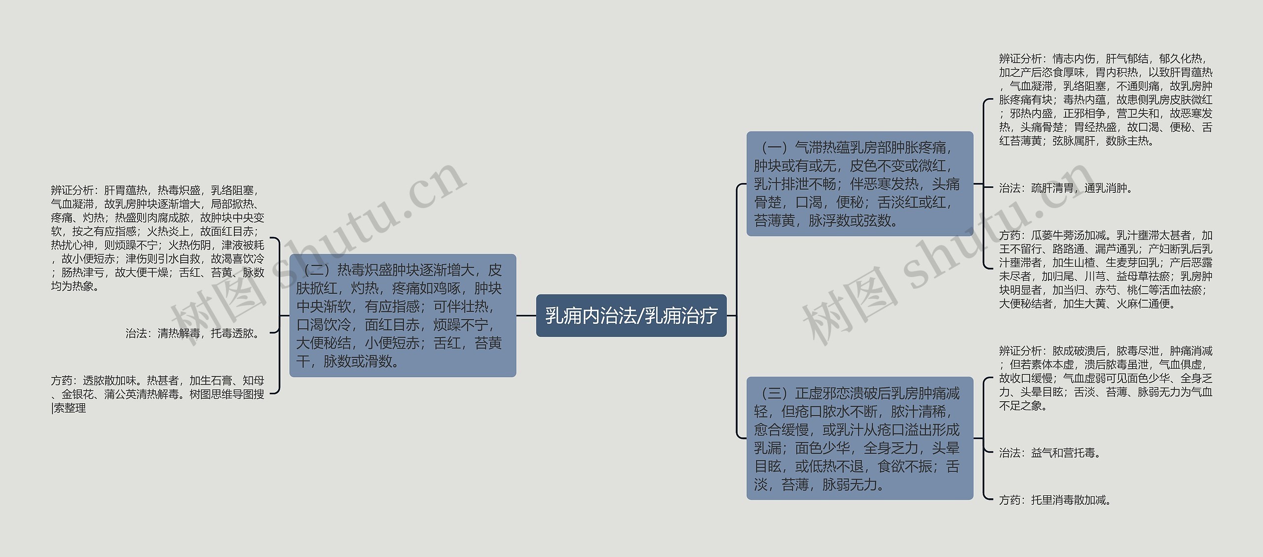 乳痈内治法/乳痈治疗思维导图