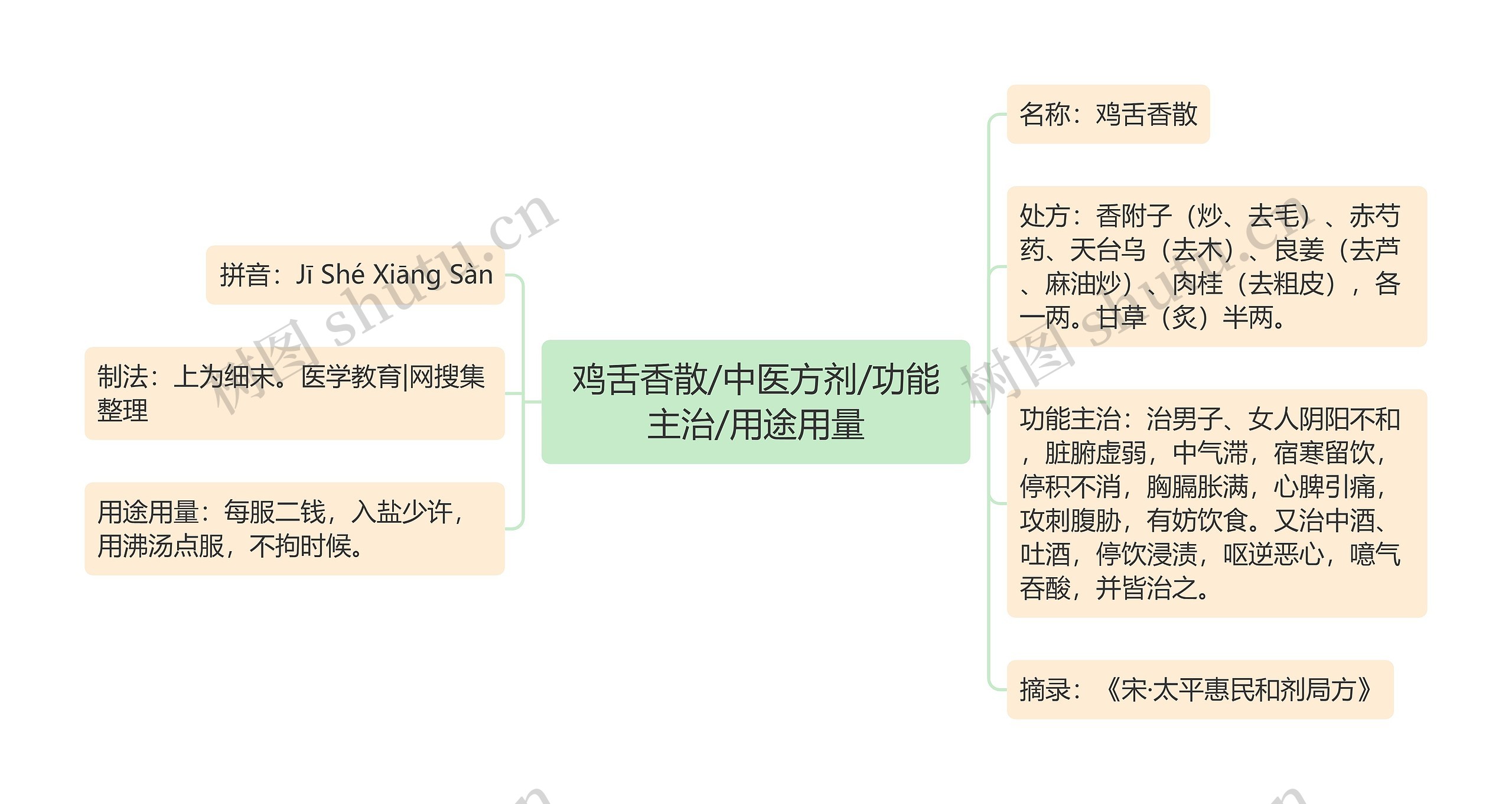 鸡舌香散/中医方剂/功能主治/用途用量 鸡舌香散/中医方剂/功能主治/用途用量