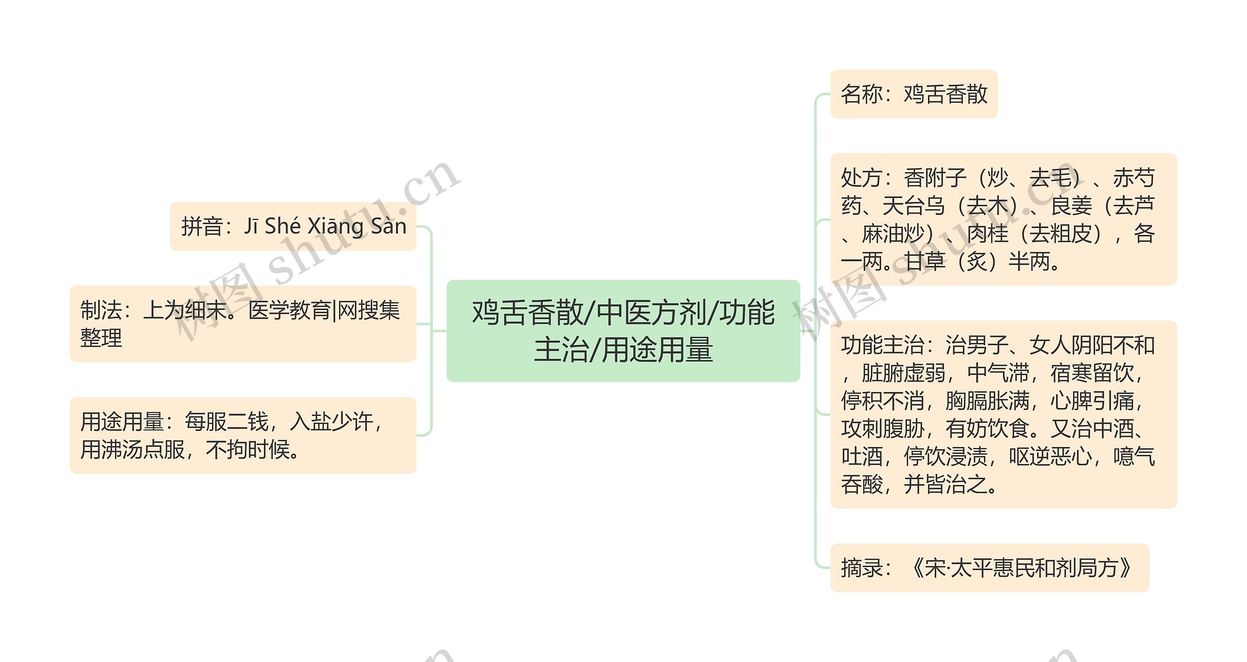鸡舌香散/中医方剂/功能主治/用途用量思维导图