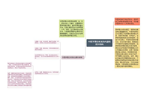 中医学理论体系的内涵和层次结构